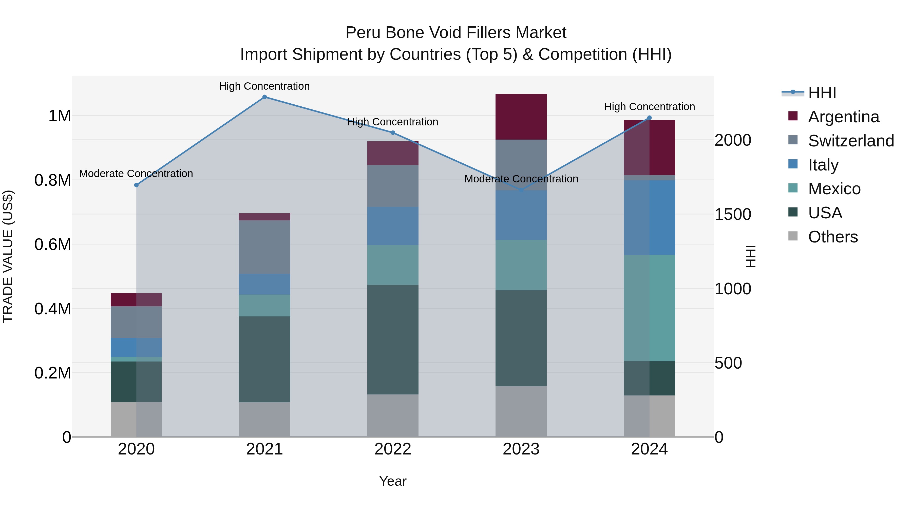 Peru Bone Void Fillers Market Top 5 Importing Countries and Market Competition (HHI) Analysis