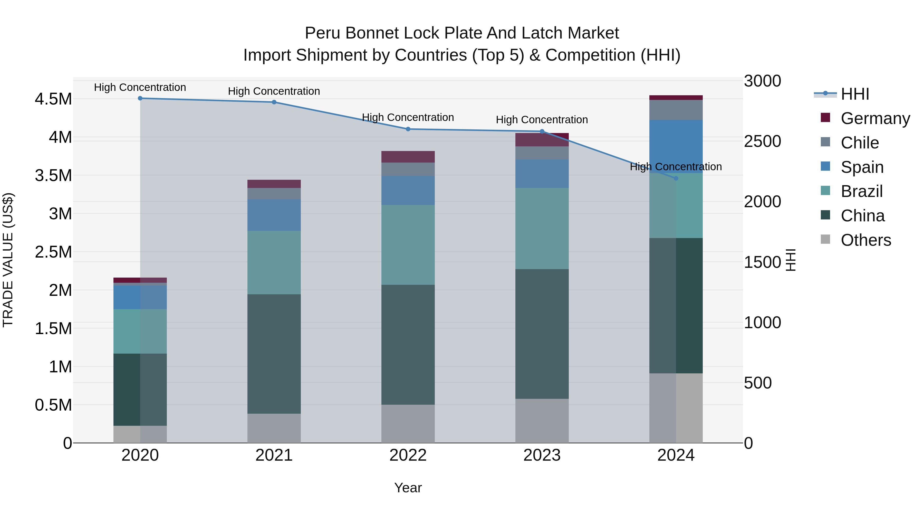Peru Bonnet Lock Plate And Latch Market Top 5 Importing Countries and Market Competition (HHI) Analysis