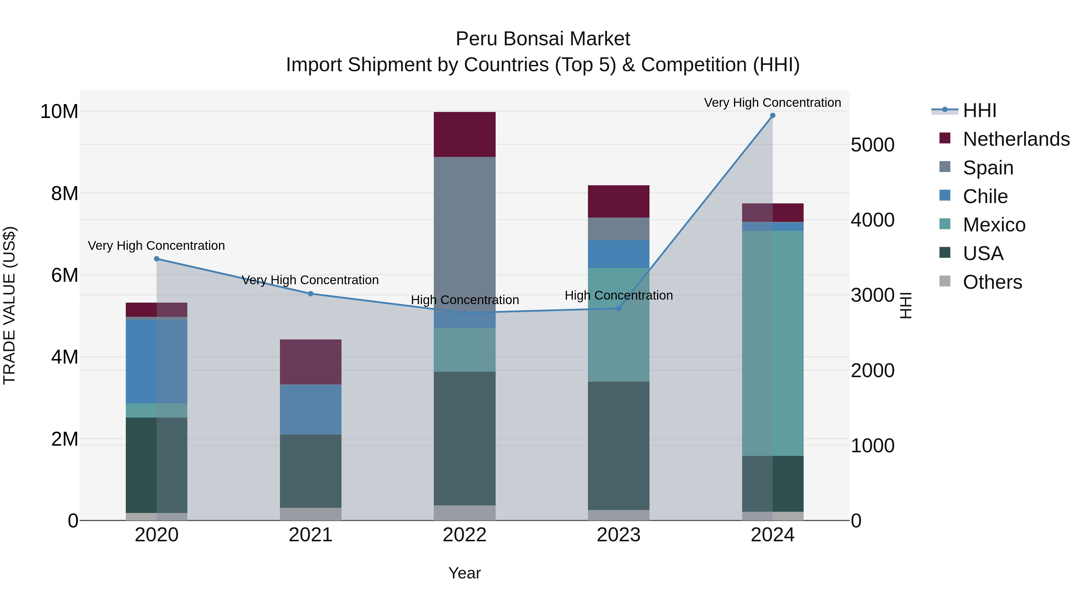 Peru Bonsai Market Top 5 Importing Countries and Market Competition (HHI) Analysis