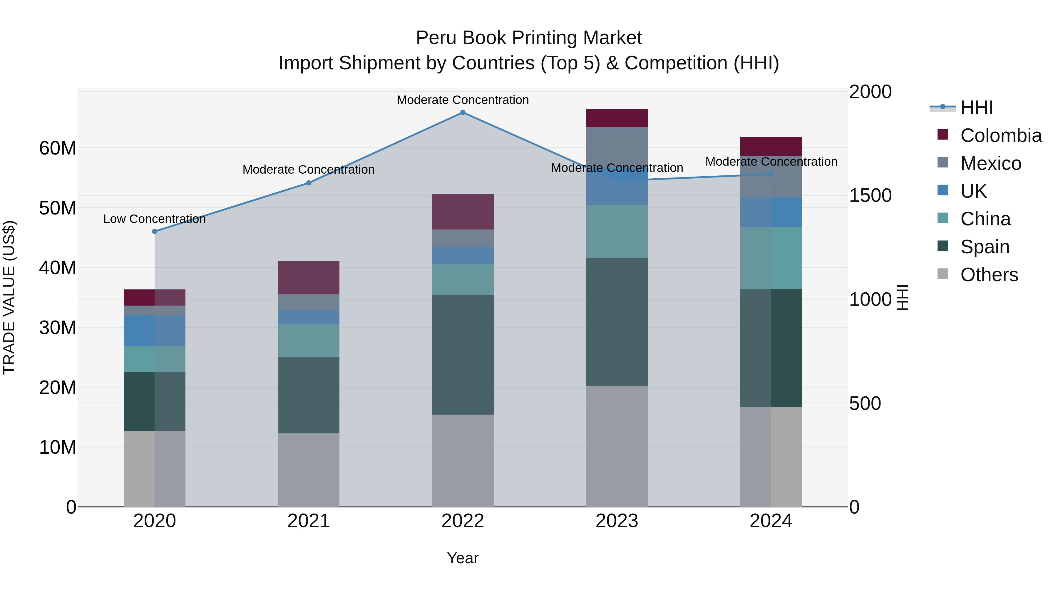 Peru Book Printing Market Top 5 Importing Countries and Market Competition (HHI) Analysis