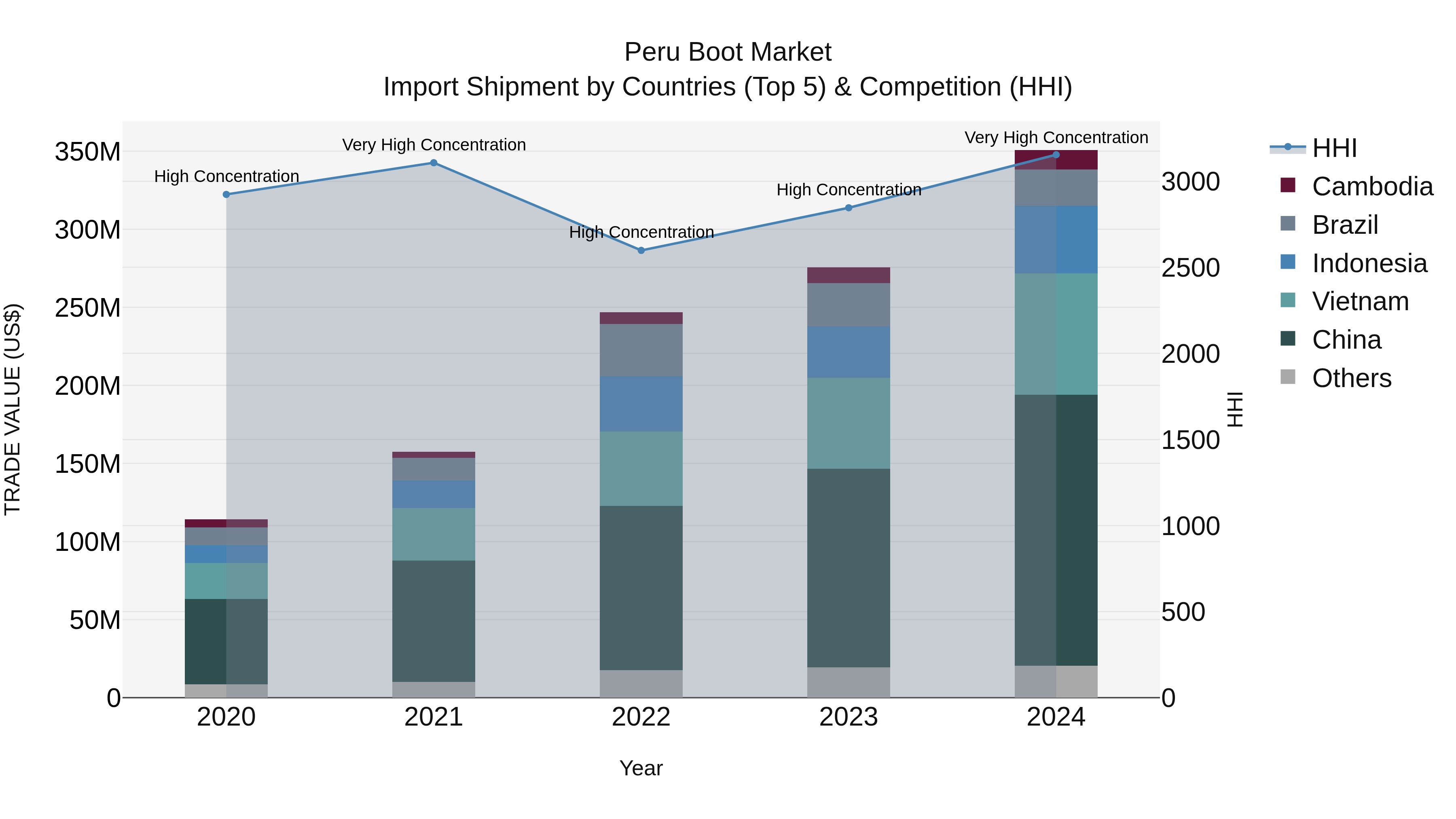 Peru Boot Market Top 5 Importing Countries and Market Competition (HHI) Analysis