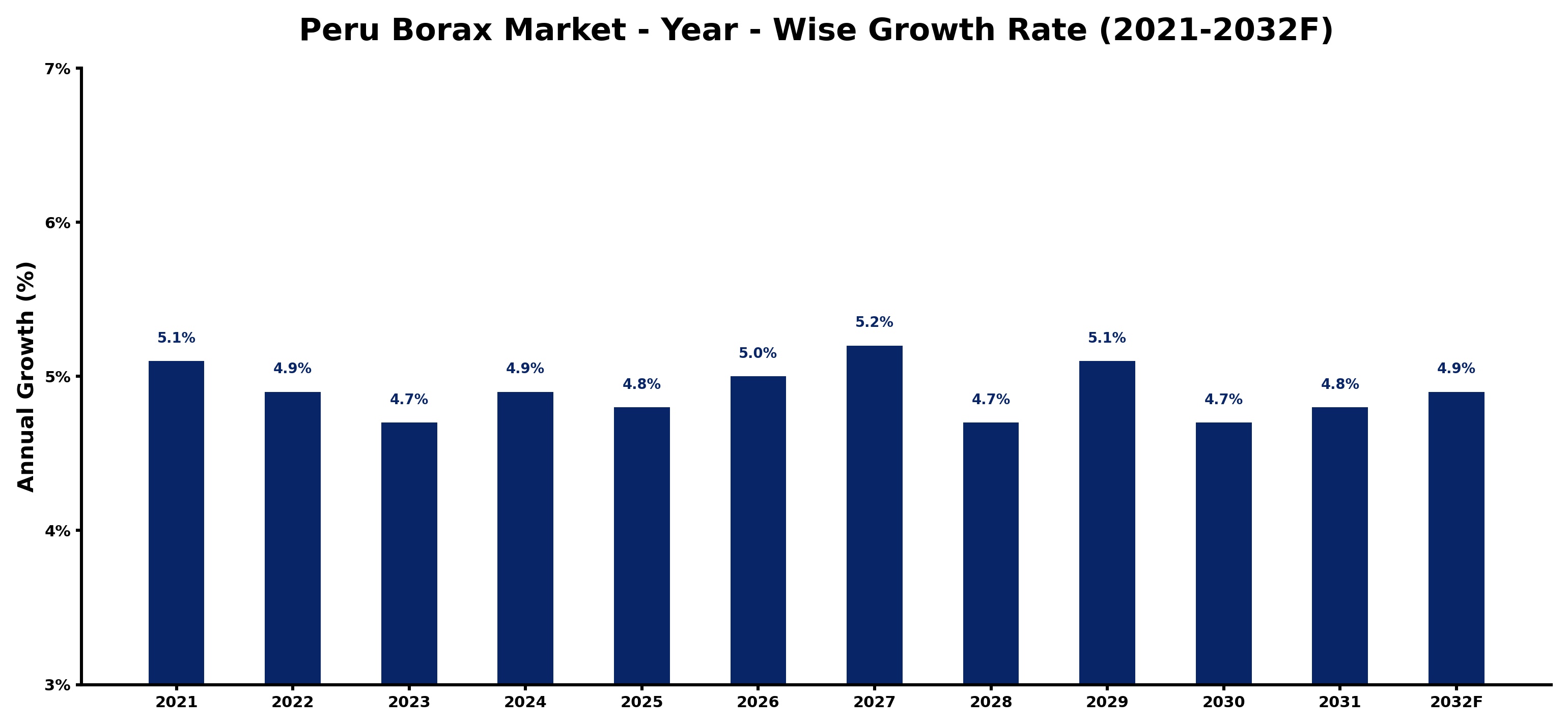 Peru Borax Market Year-wise Growth Rate and Key Drivers