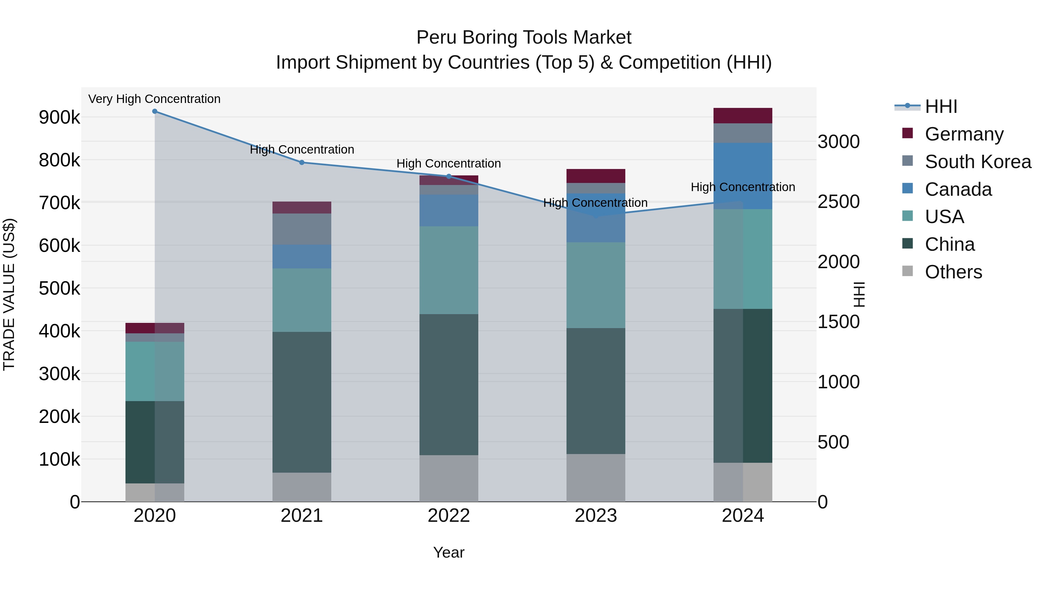 Peru Boring Tools Market Top 5 Importing Countries and Market Competition (HHI) Analysis