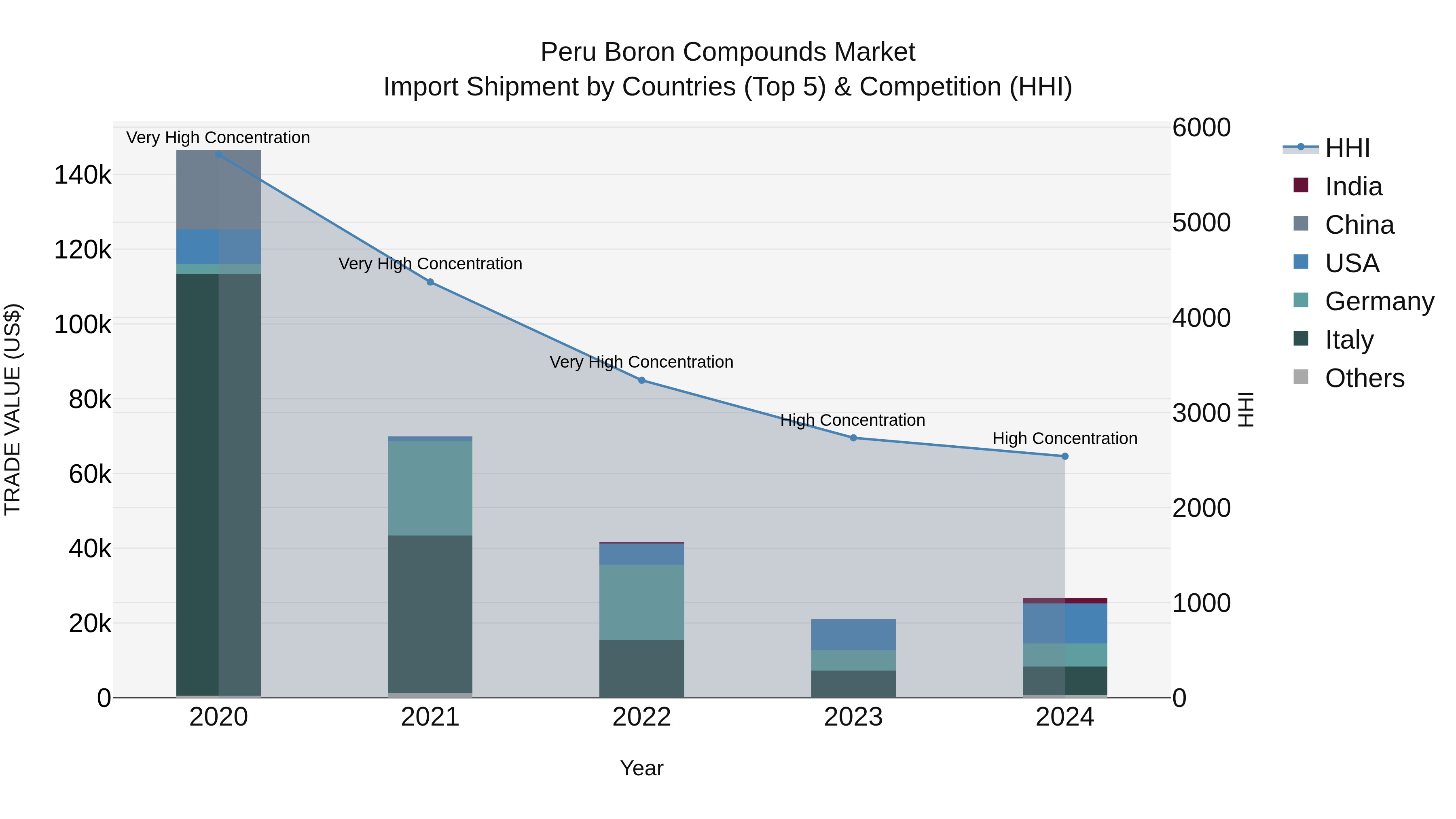 Peru Boron Compounds Market Top 5 Importing Countries and Market Competition (HHI) Analysis
