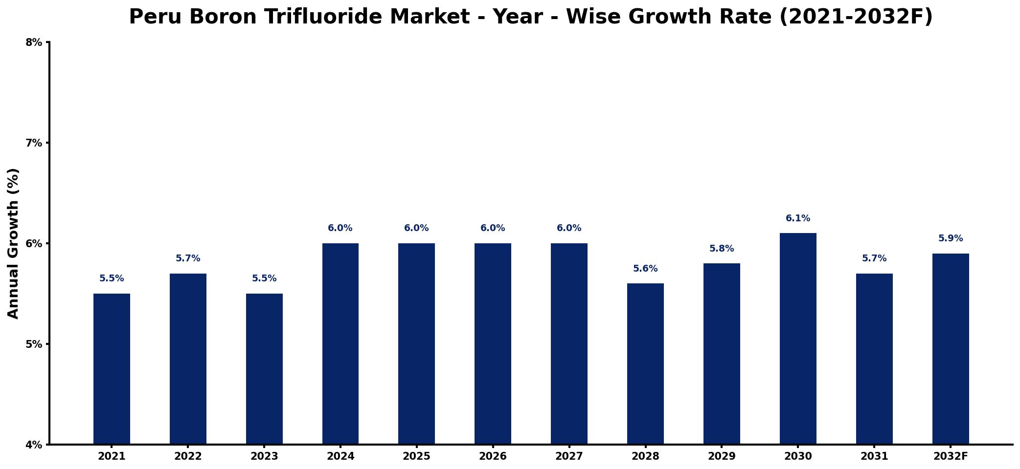 Peru Boron Trifluoride Market Year-wise Growth Rate and Key Drivers