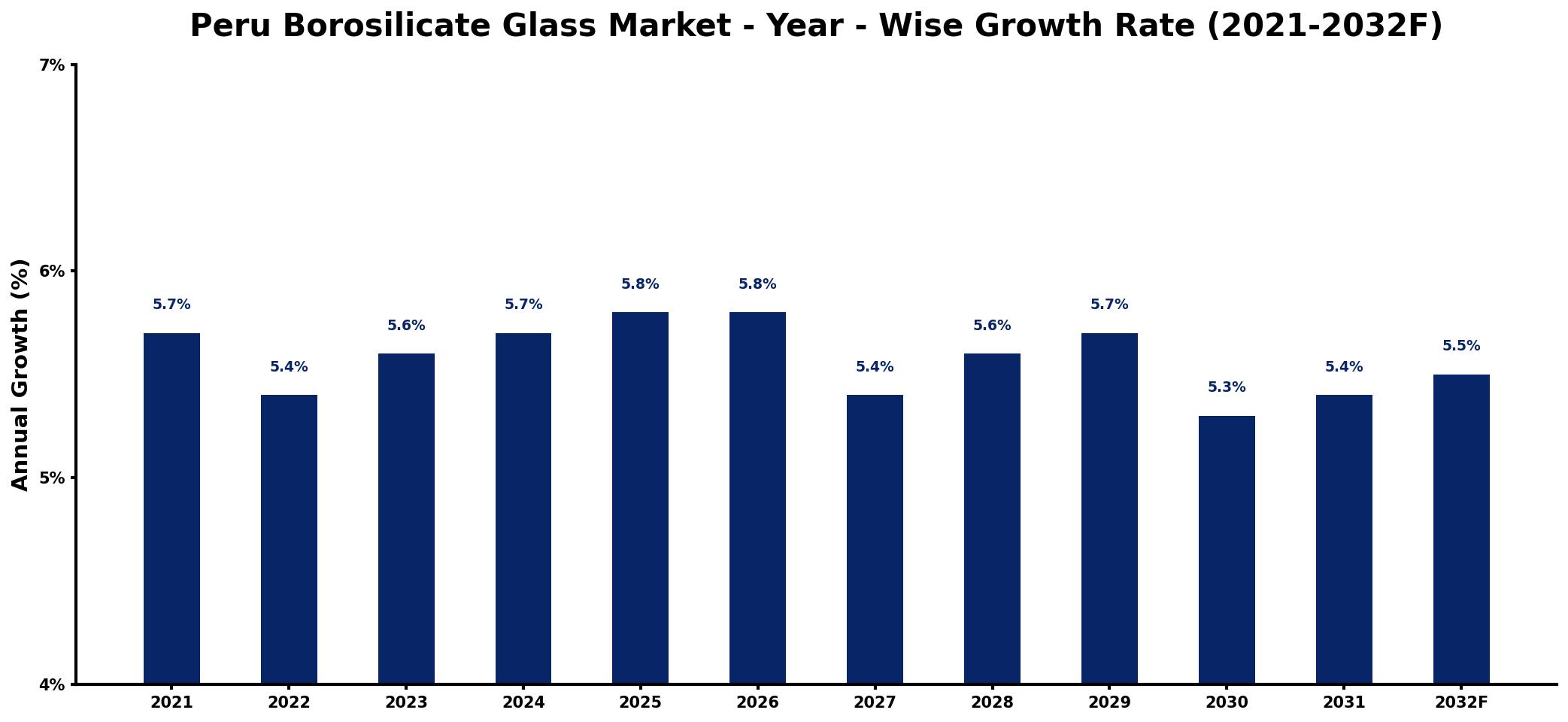 Peru Borosilicate Glass Market Year-wise Growth Rate and Key Drivers