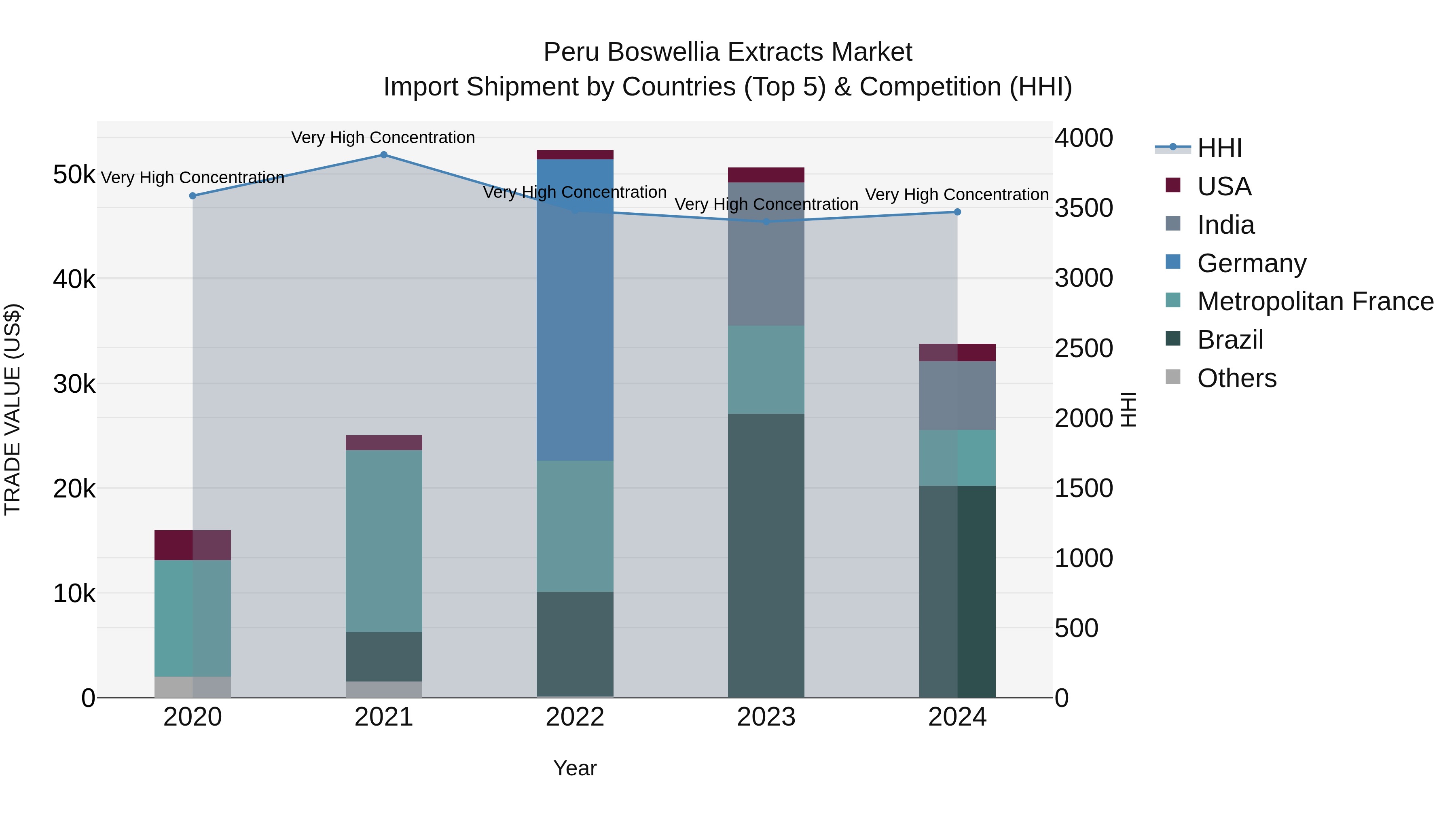 Peru Boswellia Extracts Market Top 5 Importing Countries and Market Competition (HHI) Analysis