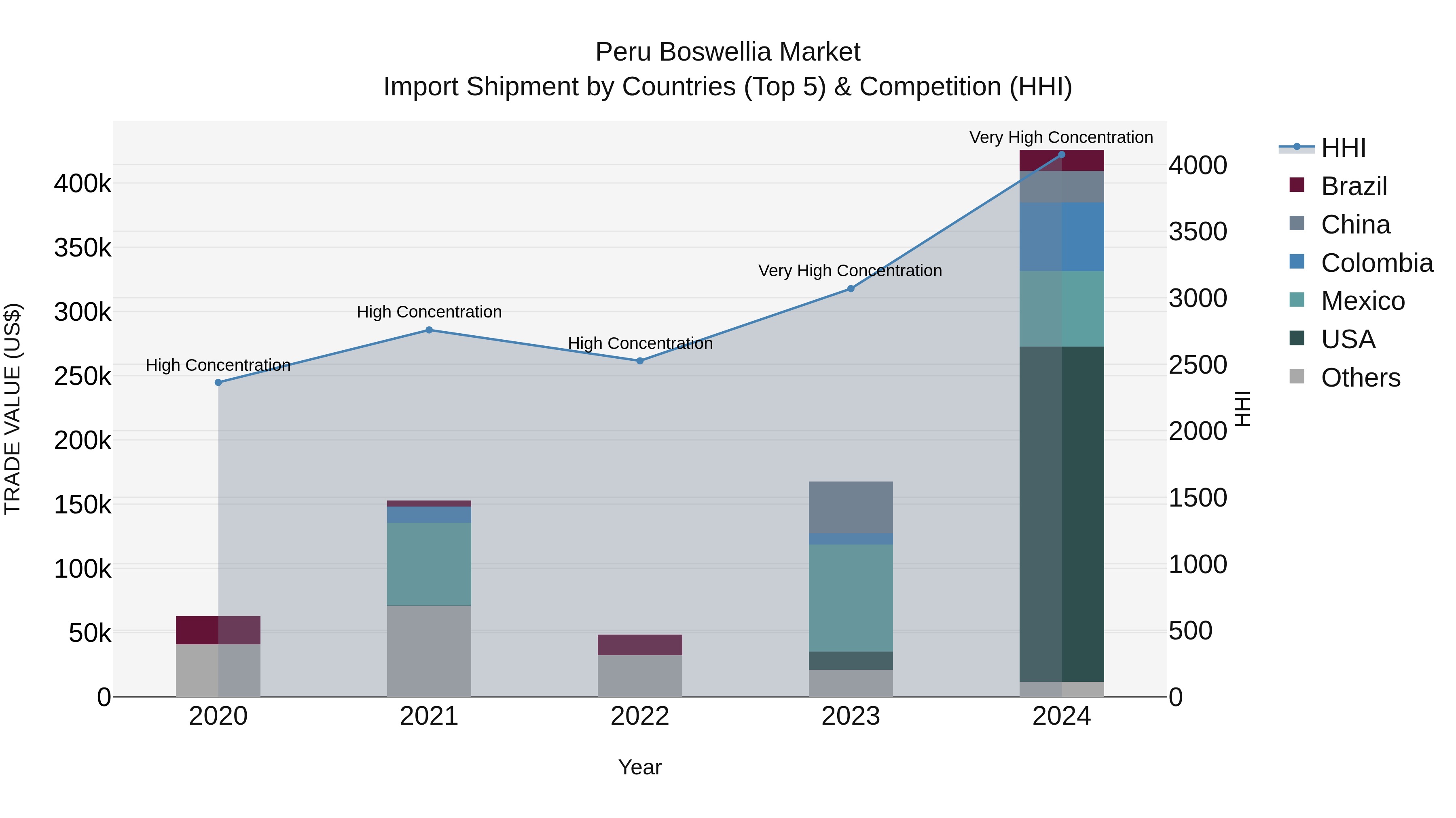 Peru Boswellia Market Top 5 Importing Countries and Market Competition (HHI) Analysis
