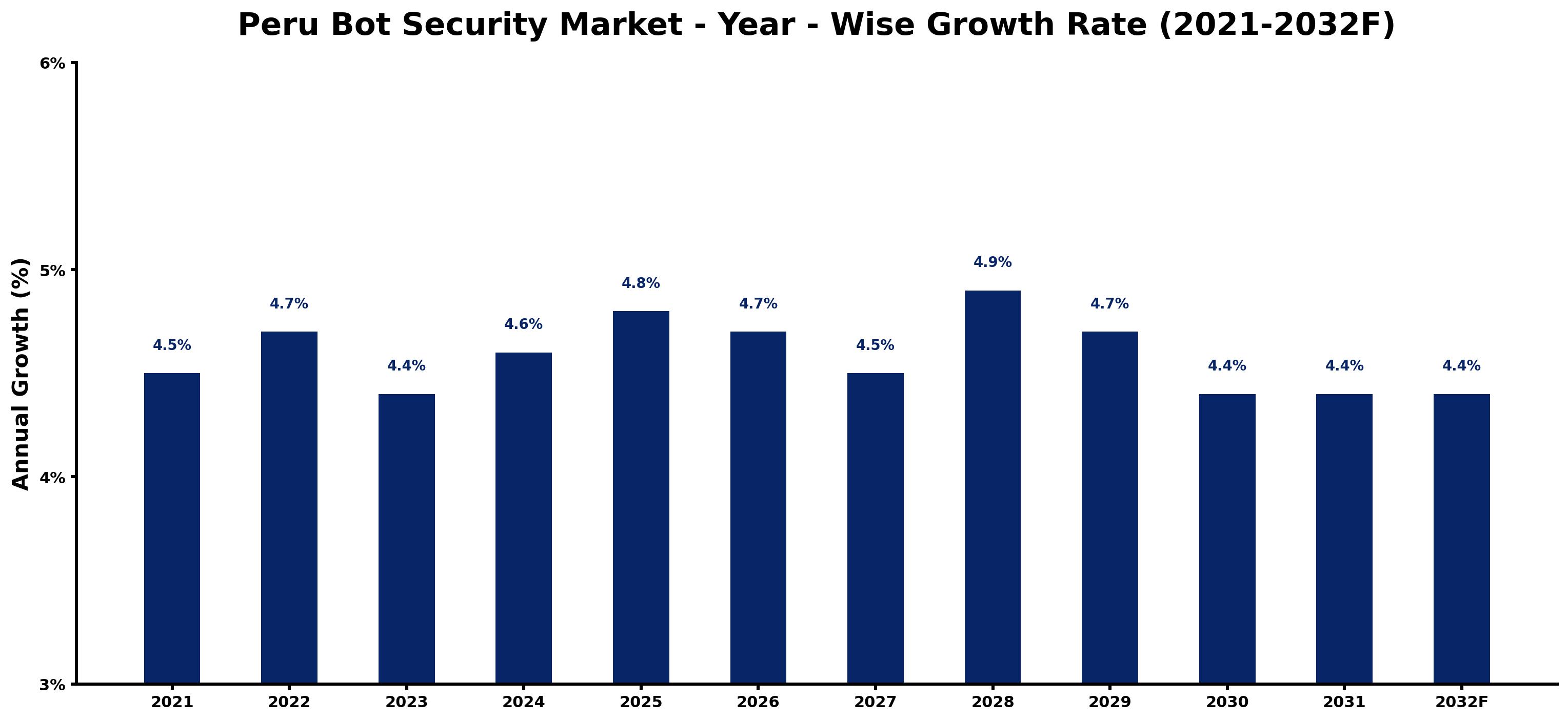 Peru Bot Security Market Year-wise Growth Rate and Key Drivers