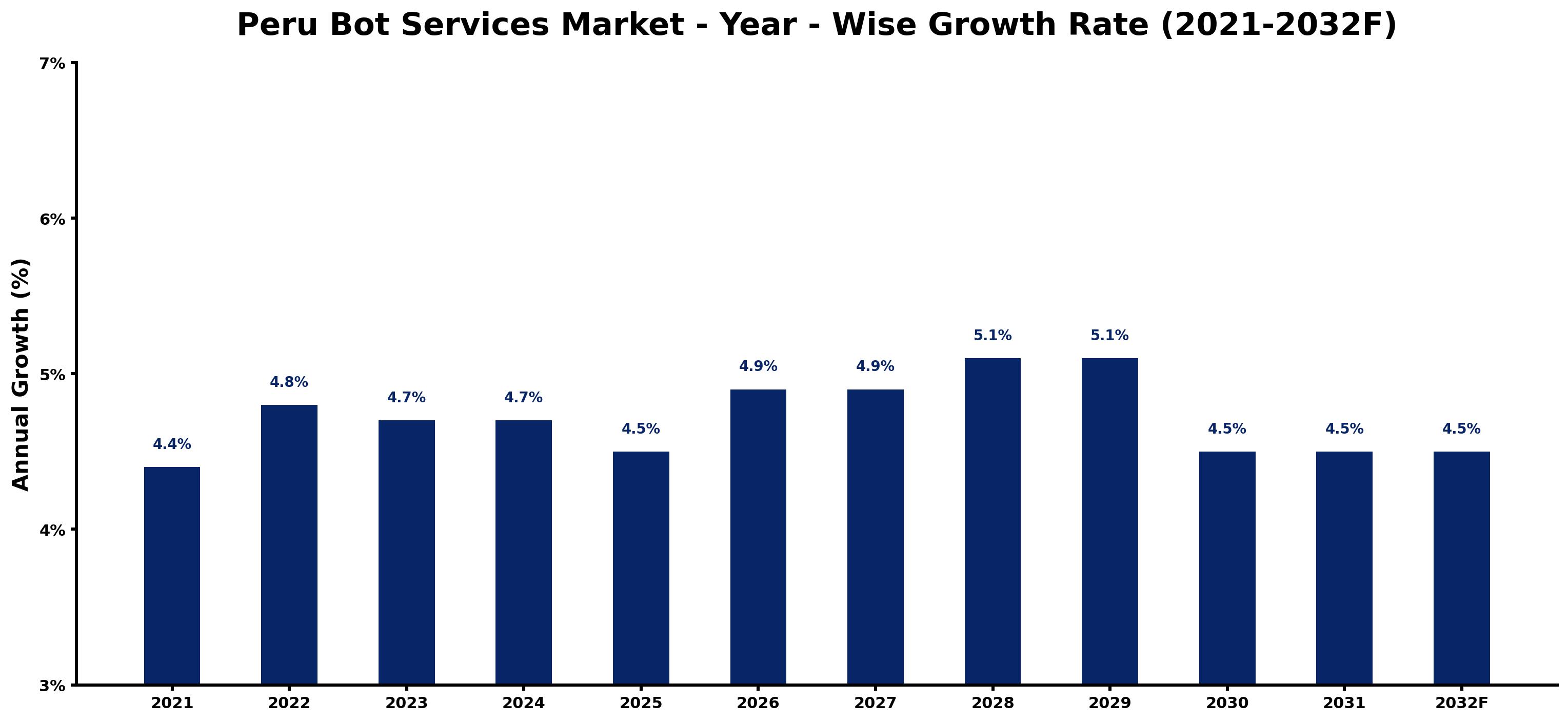 Peru Bot Services Market Year-wise Growth Rate and Key Drivers
