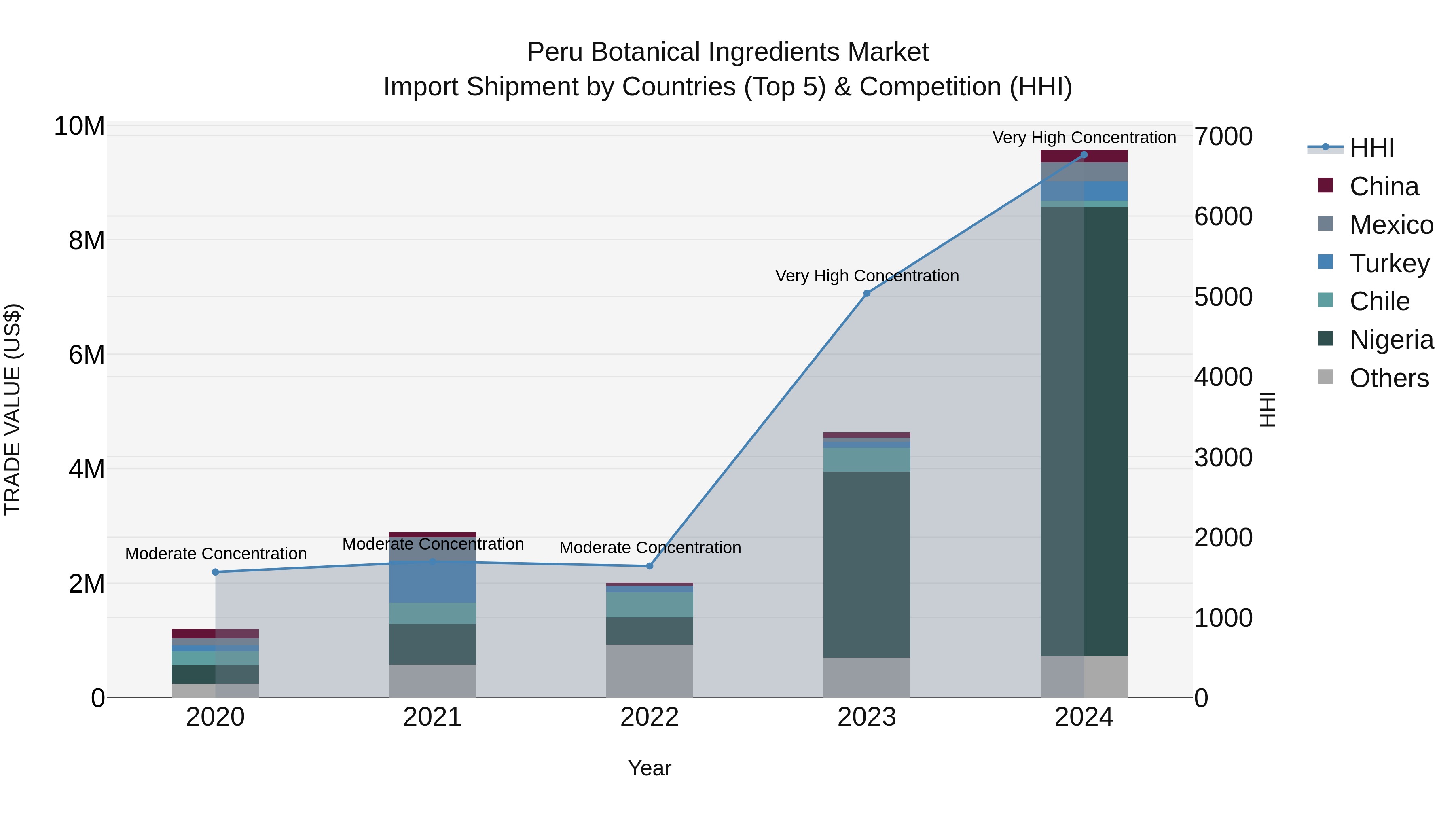 Peru Botanical Ingredients Market Top 5 Importing Countries and Market Competition (HHI) Analysis