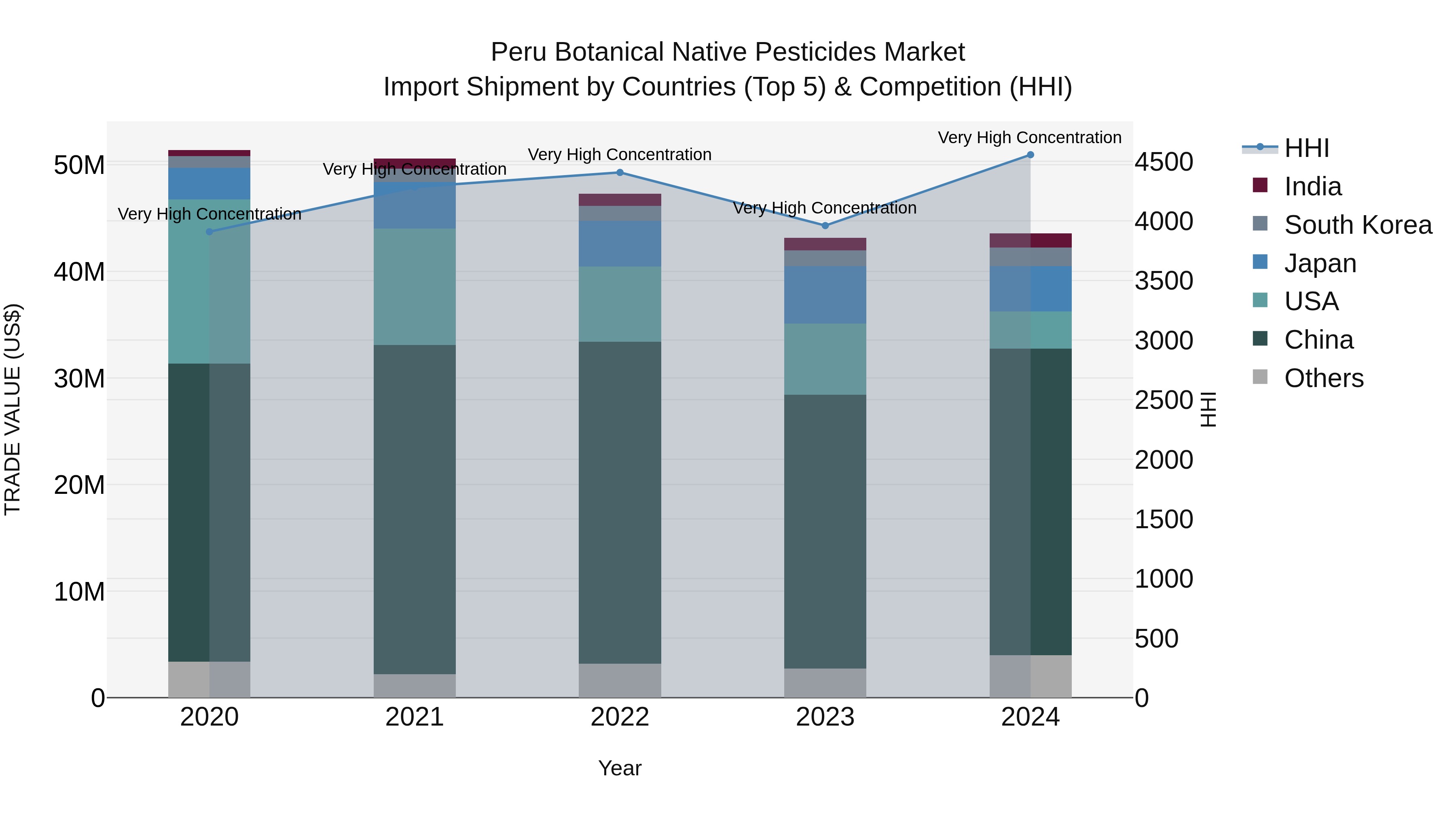 Peru Botanical Native Pesticides Market Top 5 Importing Countries and Market Competition (HHI) Analysis