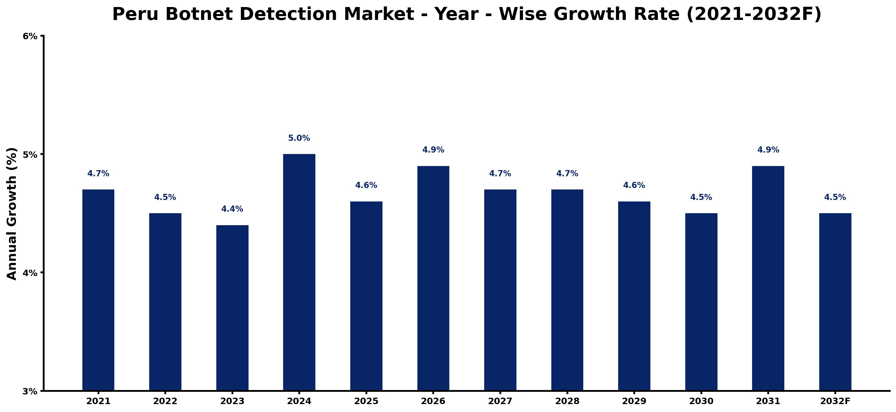 Peru Botnet Detection Market Year-wise Growth Rate and Key Drivers