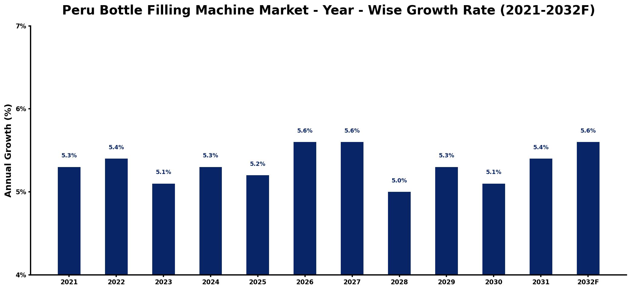 Peru Bottle Filling Machine Market Year-wise Growth Rate and Key Drivers