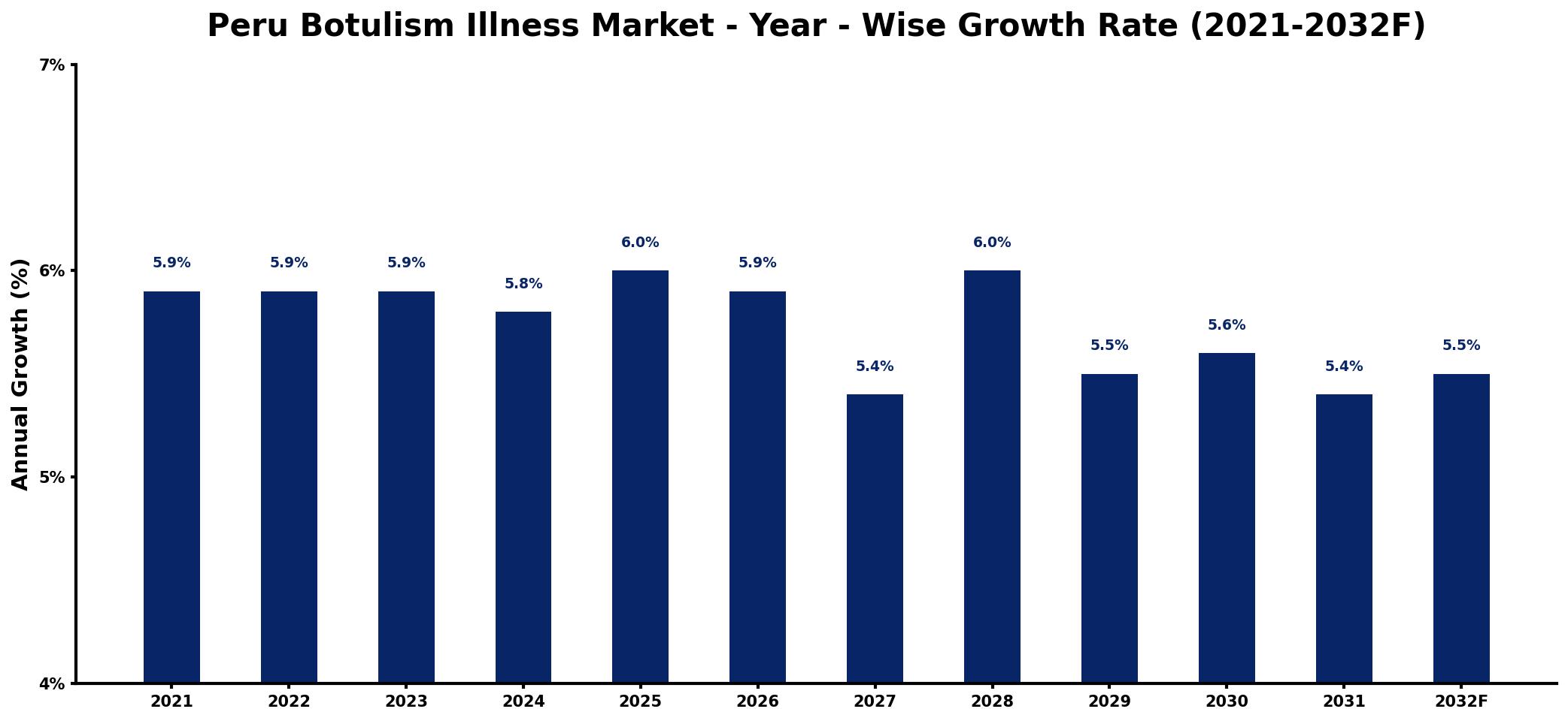Peru Botulism Illness Market Year-wise Growth Rate and Key Drivers