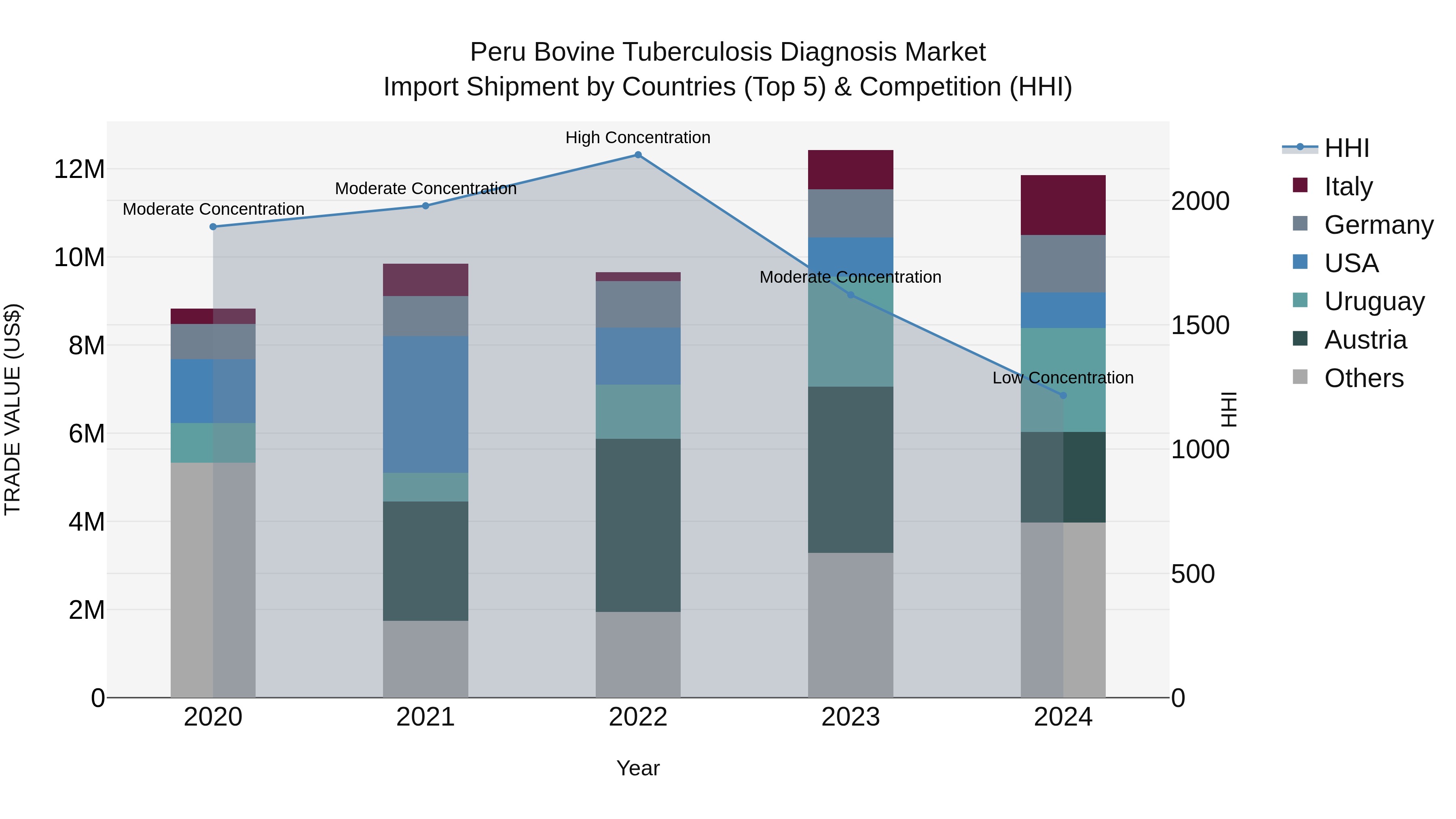 Peru Bovine Tuberculosis Diagnosis Market Top 5 Importing Countries and Market Competition (HHI) Analysis