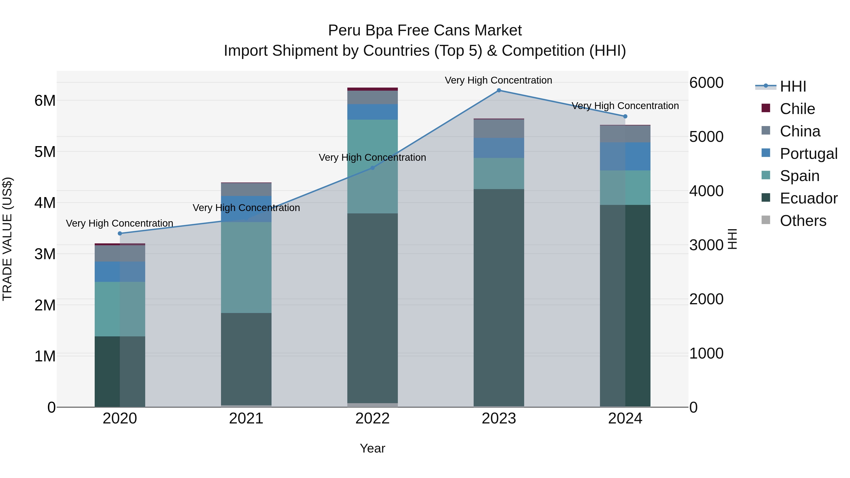 Peru Bpa Free Cans Market Top 5 Importing Countries and Market Competition (HHI) Analysis
