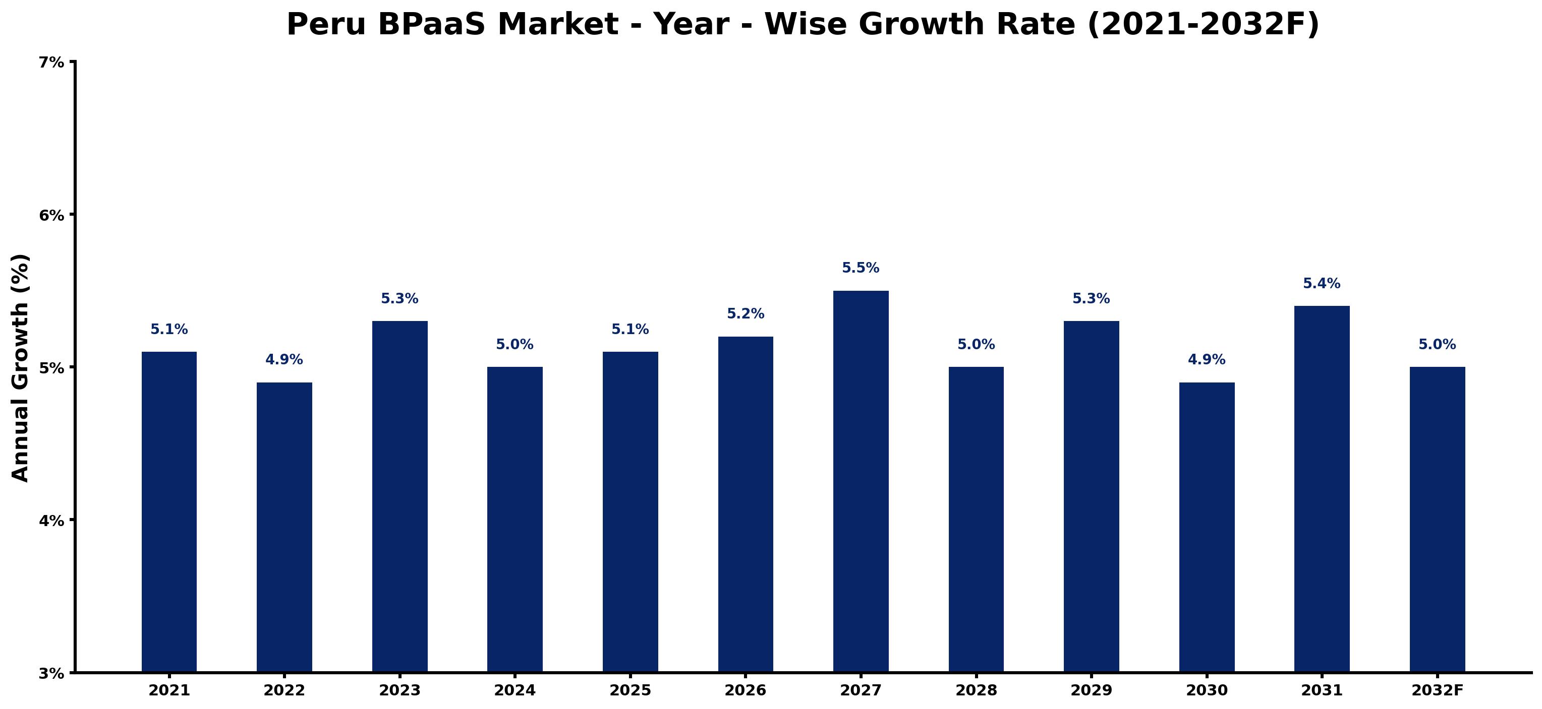 Peru BPaaS Market Year-wise Growth Rate and Key Drivers