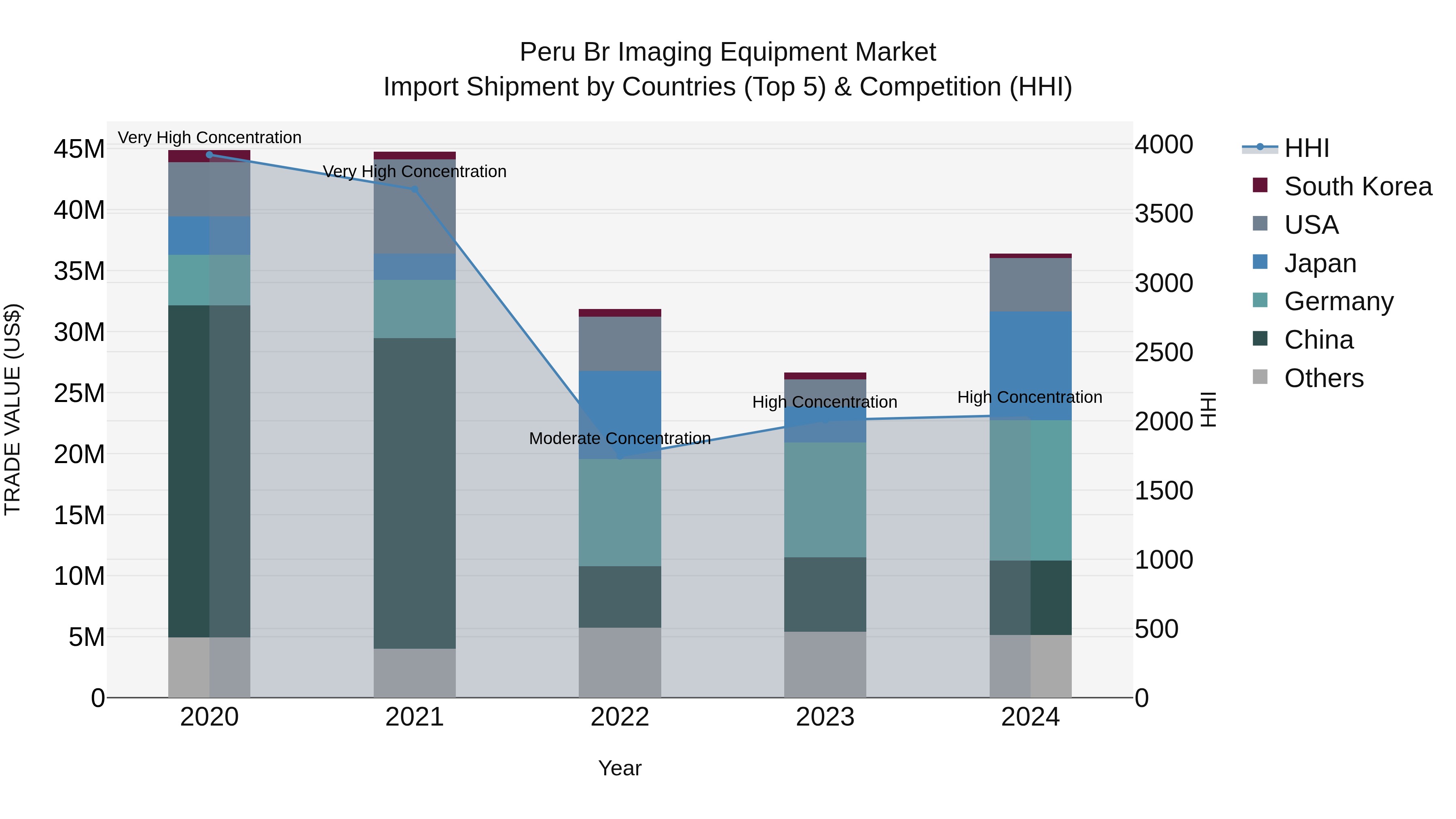 Peru Br Imaging Equipment Market Top 5 Importing Countries and Market Competition (HHI) Analysis