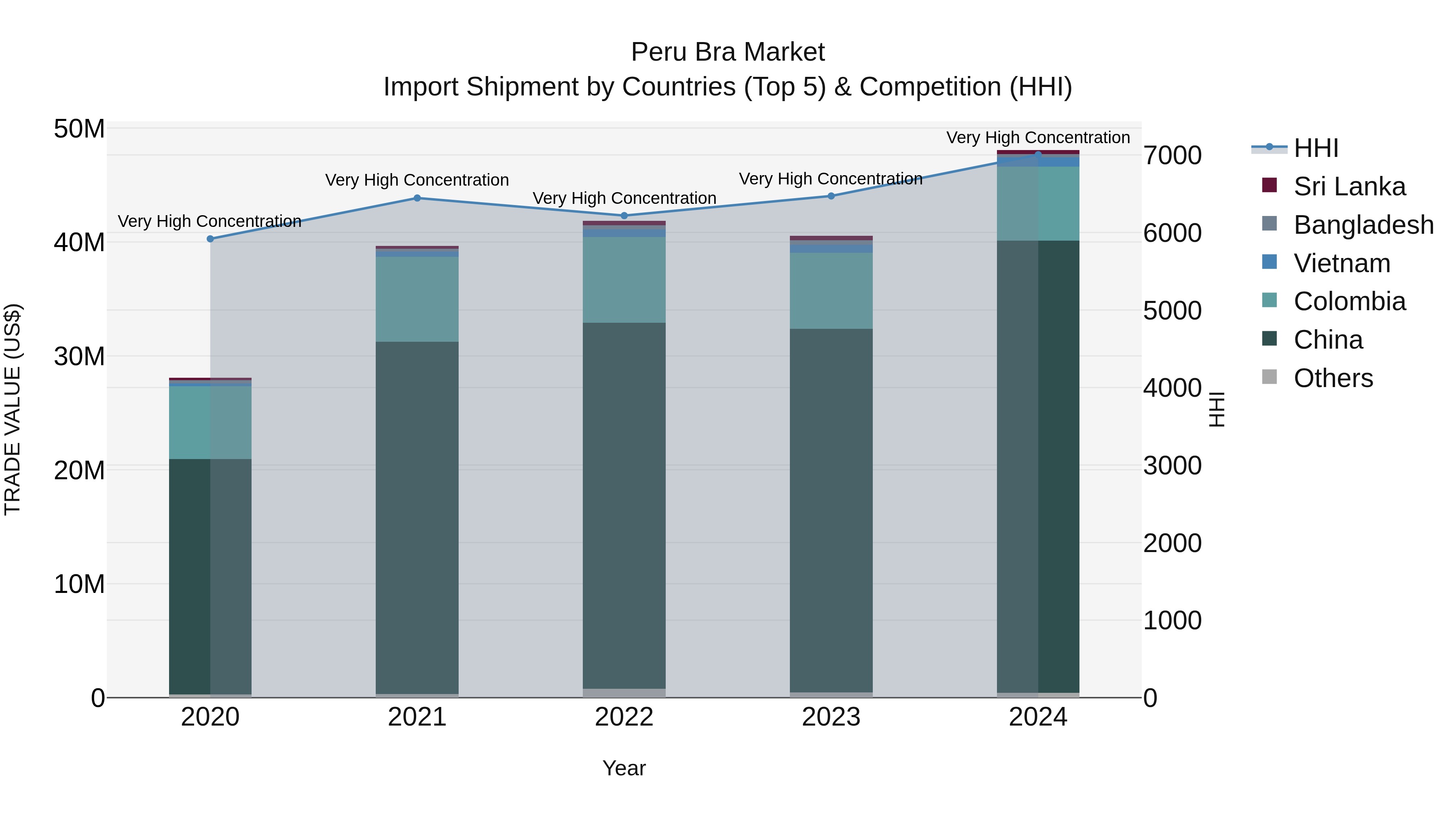Peru Bra Market Top 5 Importing Countries and Market Competition (HHI) Analysis