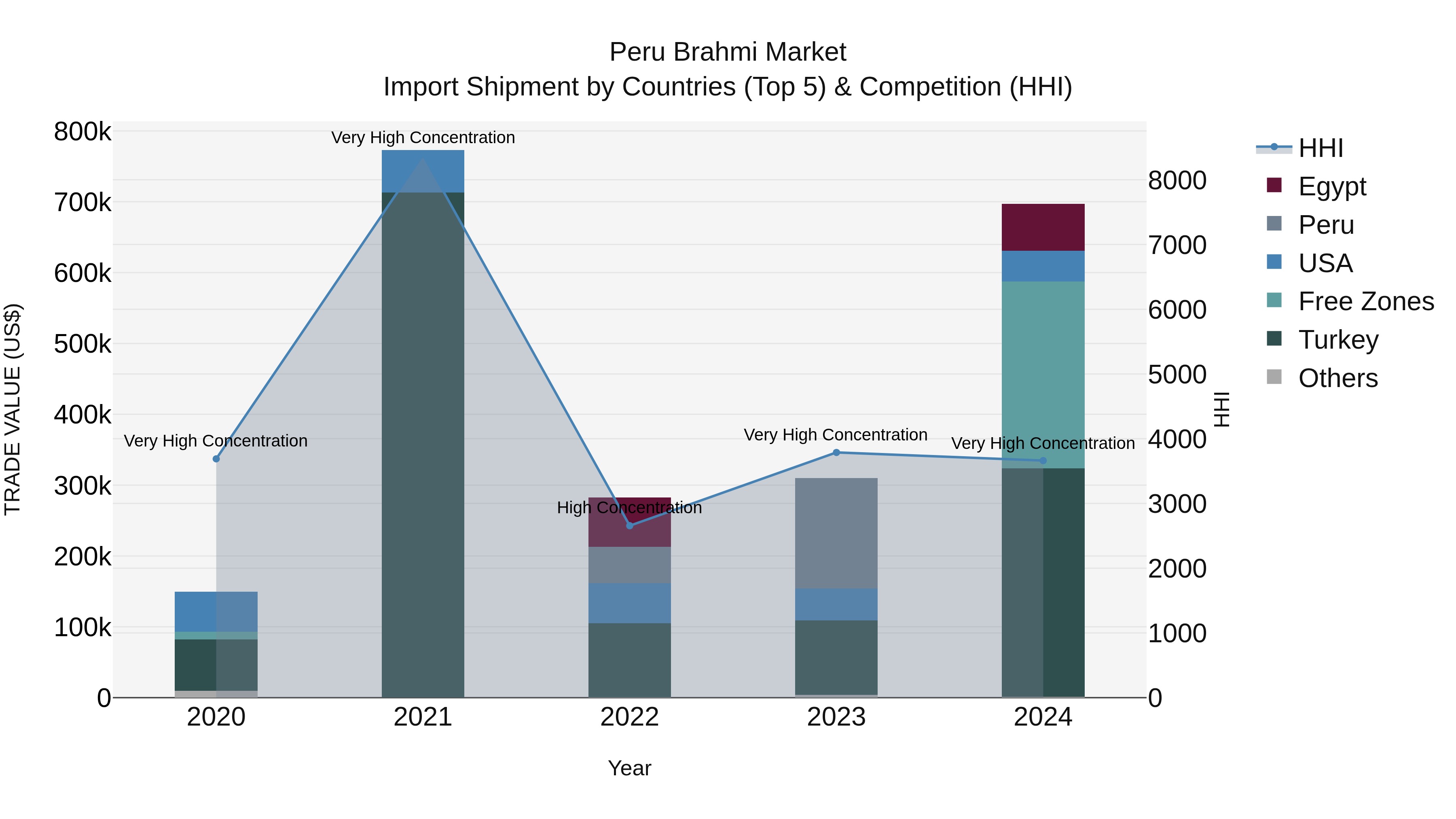 Peru Brahmi Market Top 5 Importing Countries and Market Competition (HHI) Analysis