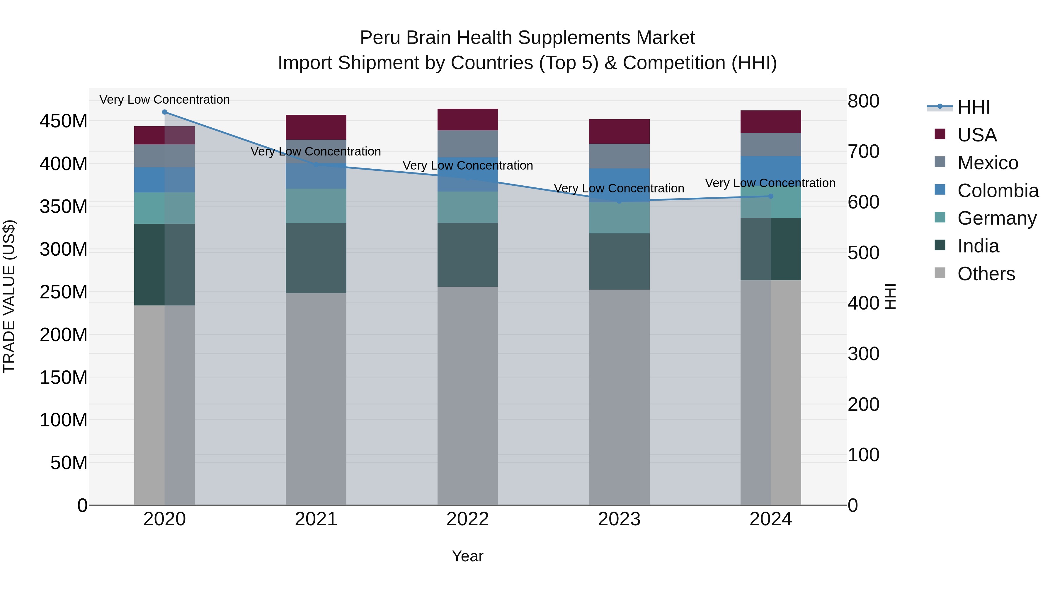 Peru Brain Health Supplements Market Top 5 Importing Countries and Market Competition (HHI) Analysis