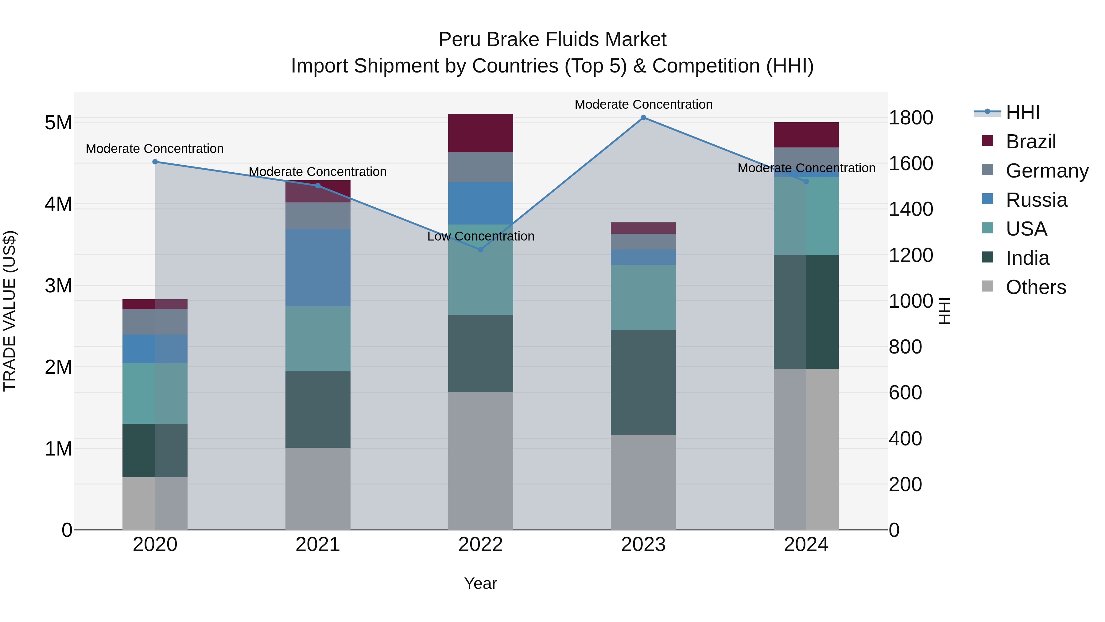 Peru Brake Fluids Market Top 5 Importing Countries and Market Competition (HHI) Analysis