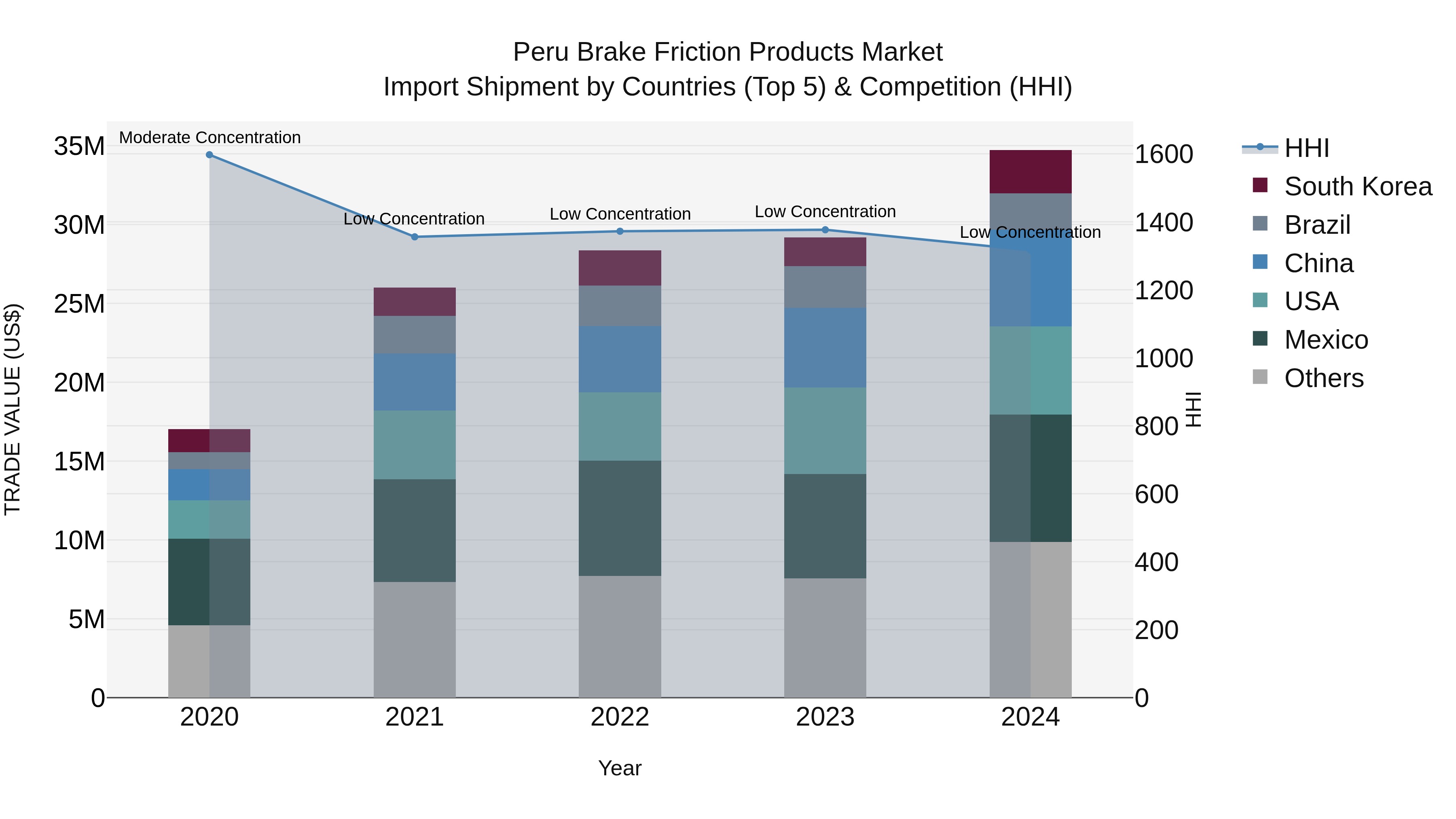 Peru Brake Friction Products Market Top 5 Importing Countries and Market Competition (HHI) Analysis