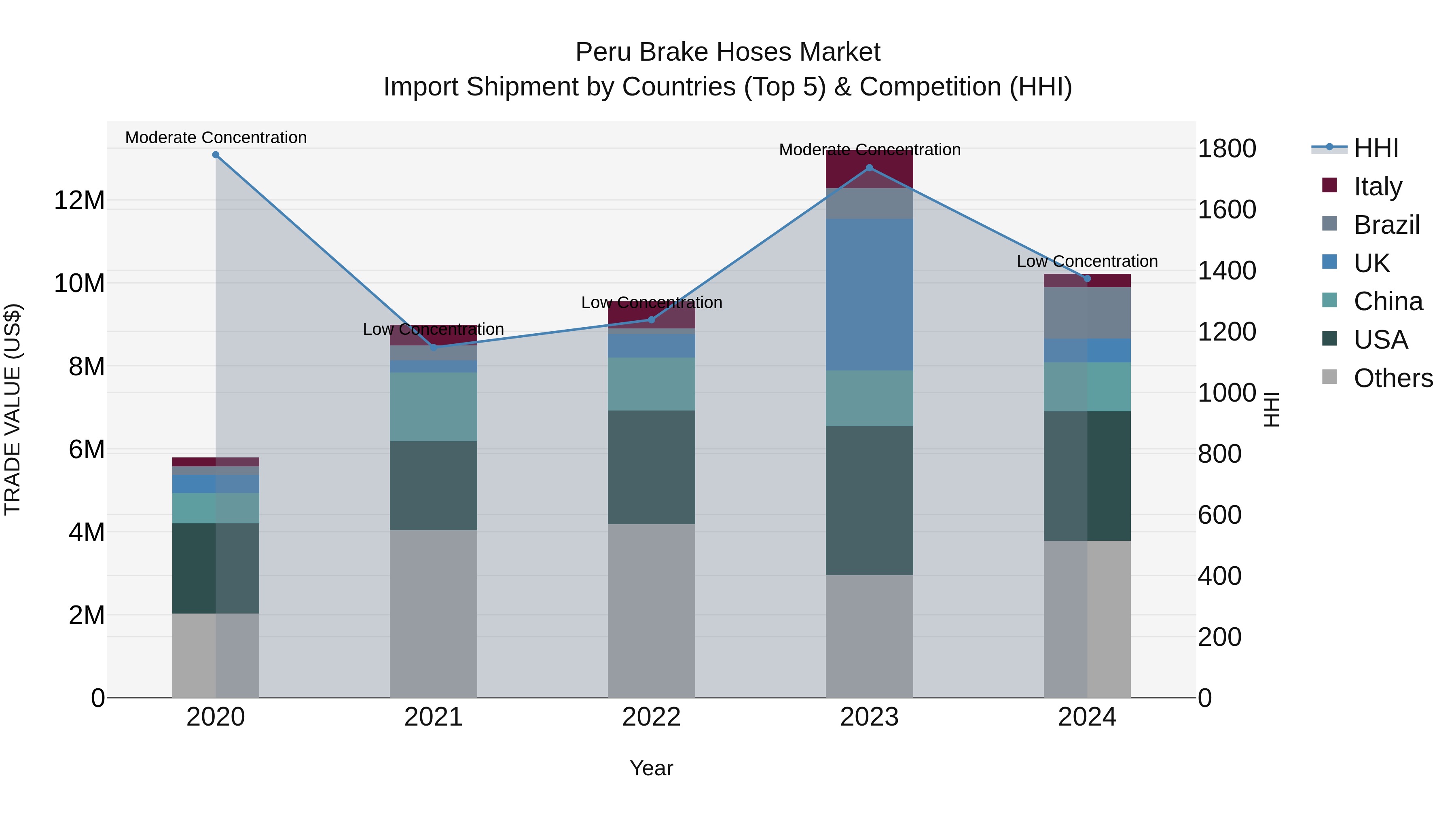 Peru Brake Hoses Market Top 5 Importing Countries and Market Competition (HHI) Analysis