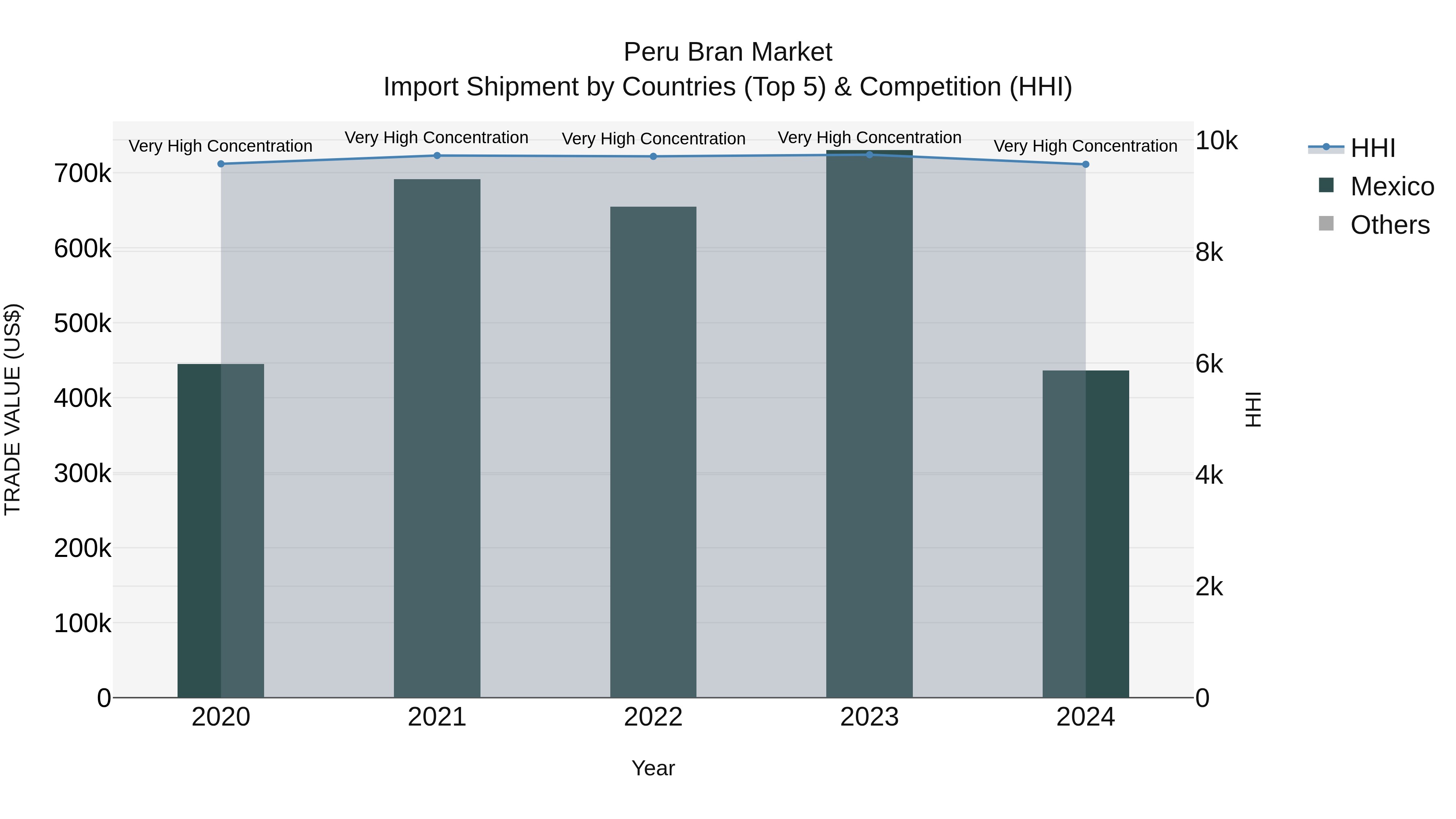 Peru Bran Market Top 5 Importing Countries and Market Competition (HHI) Analysis