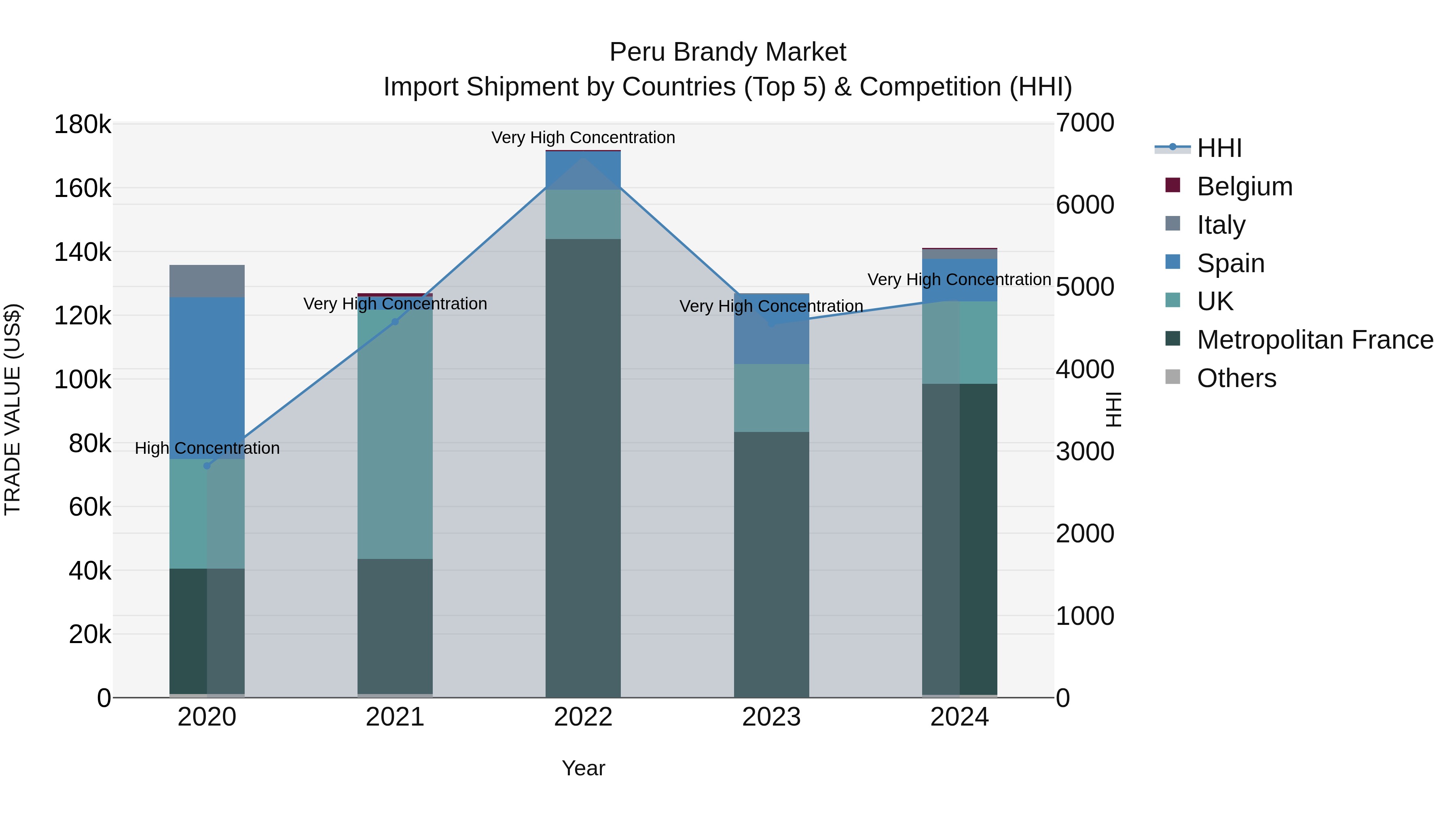Peru Brandy Market Top 5 Importing Countries and Market Competition (HHI) Analysis