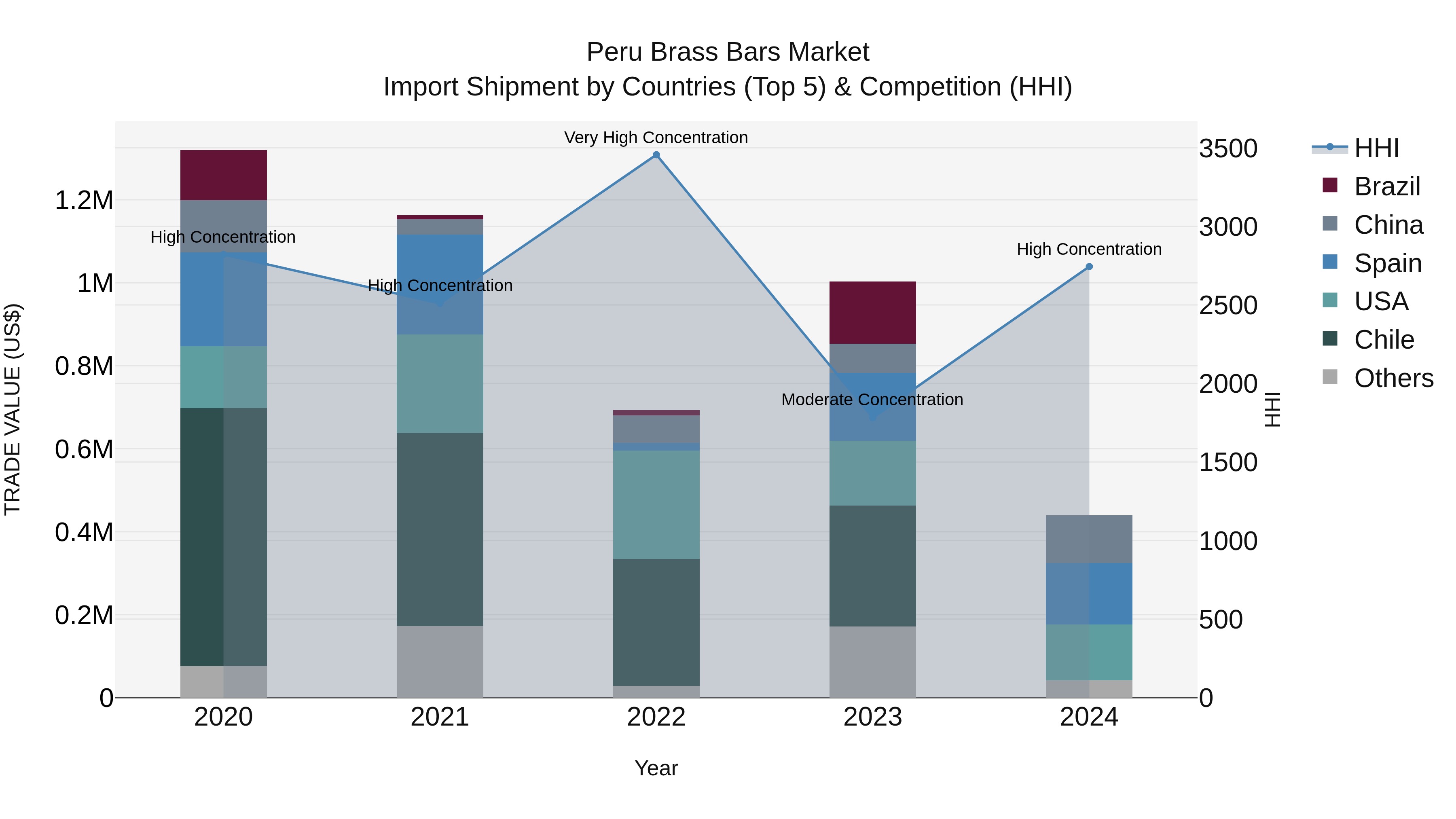 Peru Brass Bars Market Top 5 Importing Countries and Market Competition (HHI) Analysis