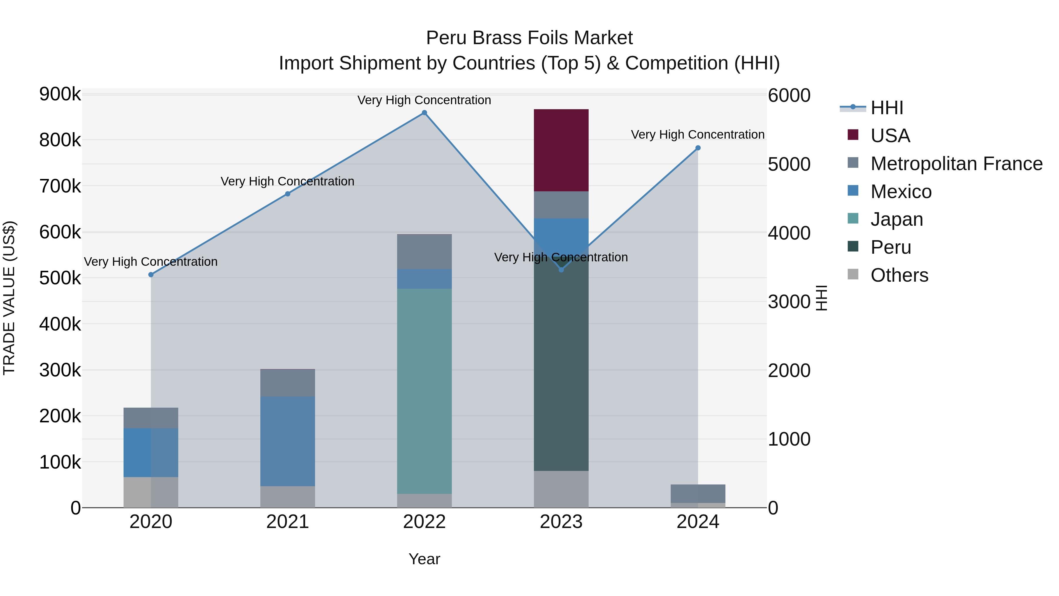 Peru Brass Foils Market Top 5 Importing Countries and Market Competition (HHI) Analysis