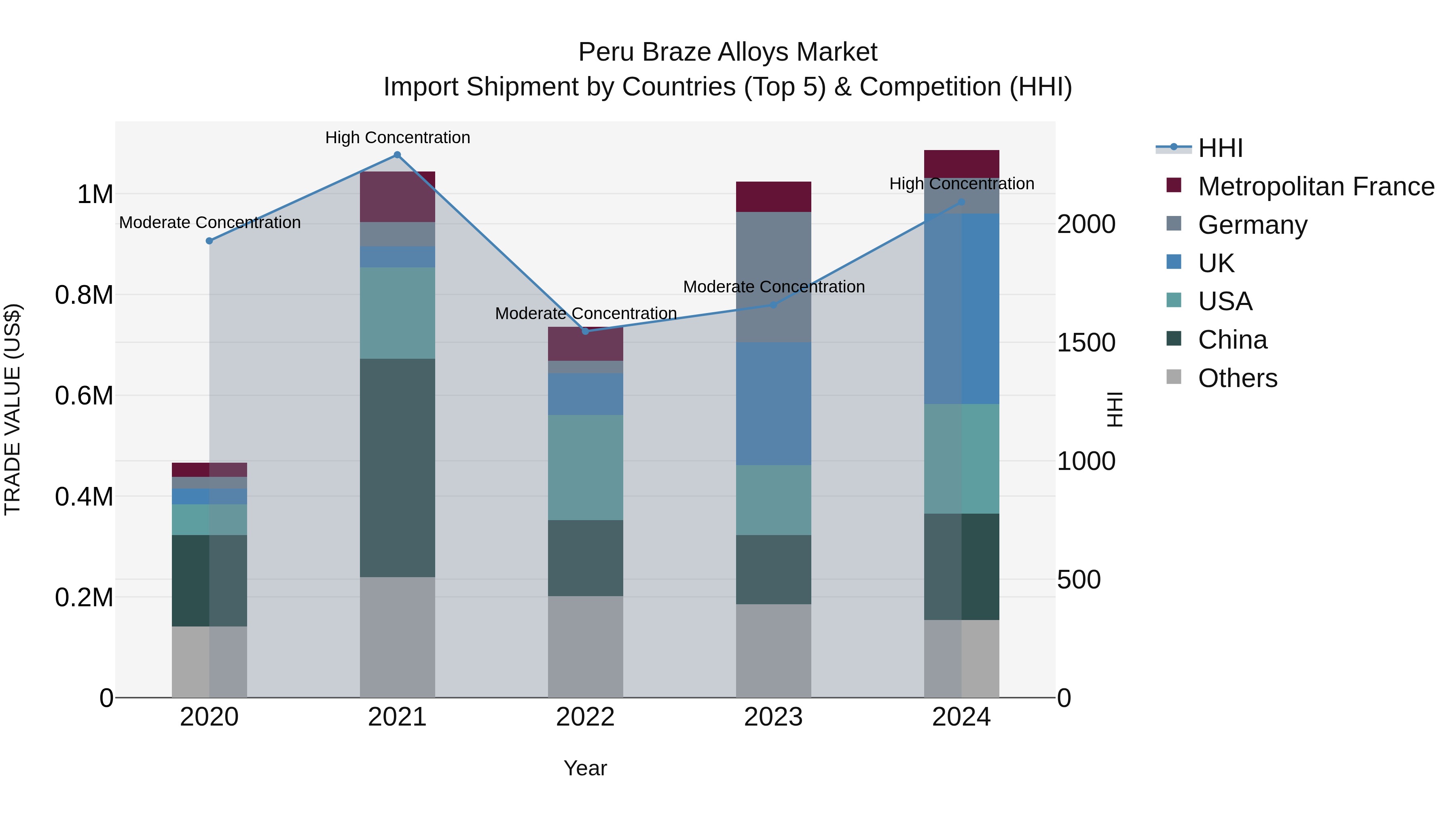 Peru Braze Alloys Market Top 5 Importing Countries and Market Competition (HHI) Analysis