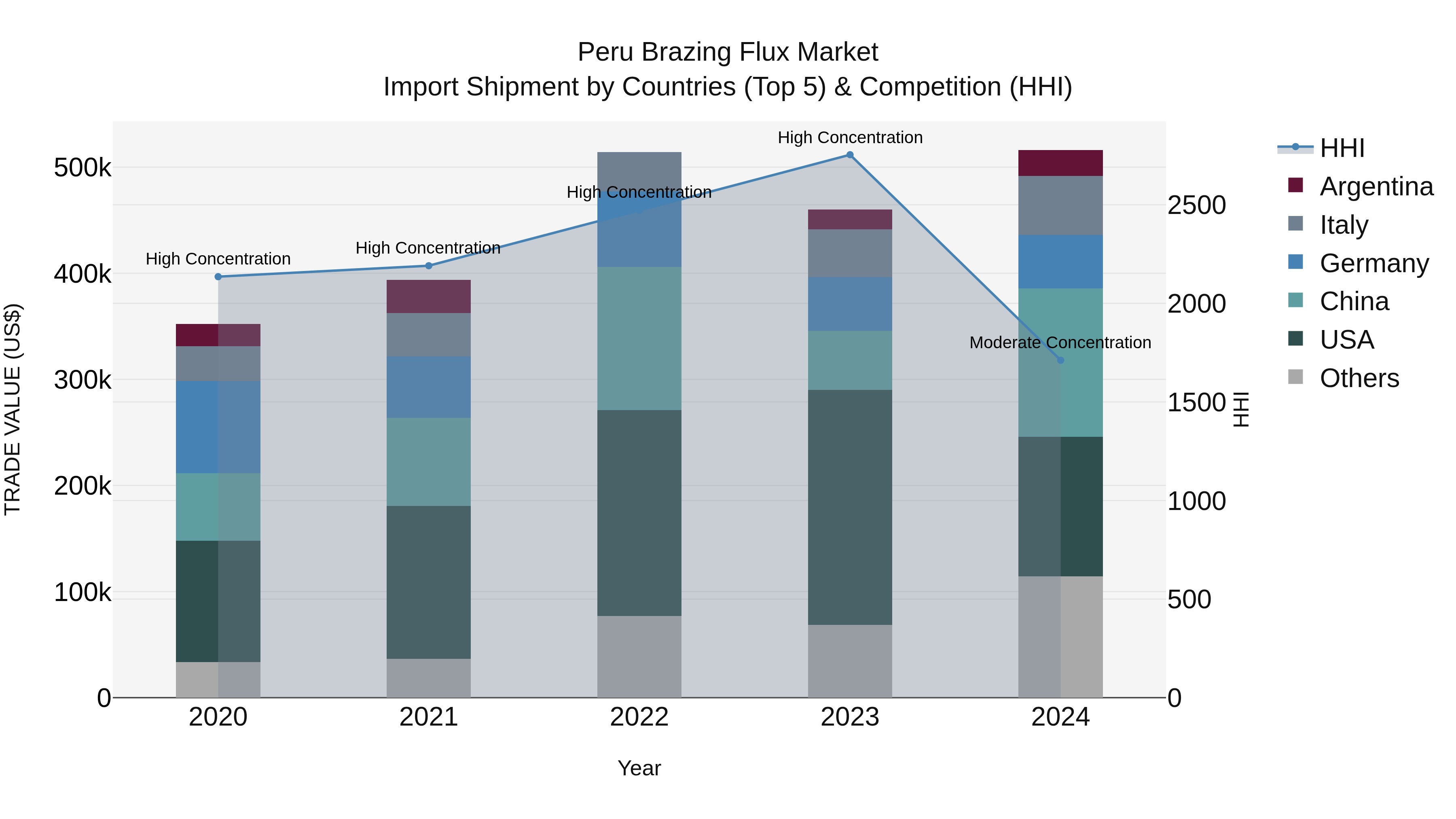 Peru Brazing Flux Market Top 5 Importing Countries and Market Competition (HHI) Analysis