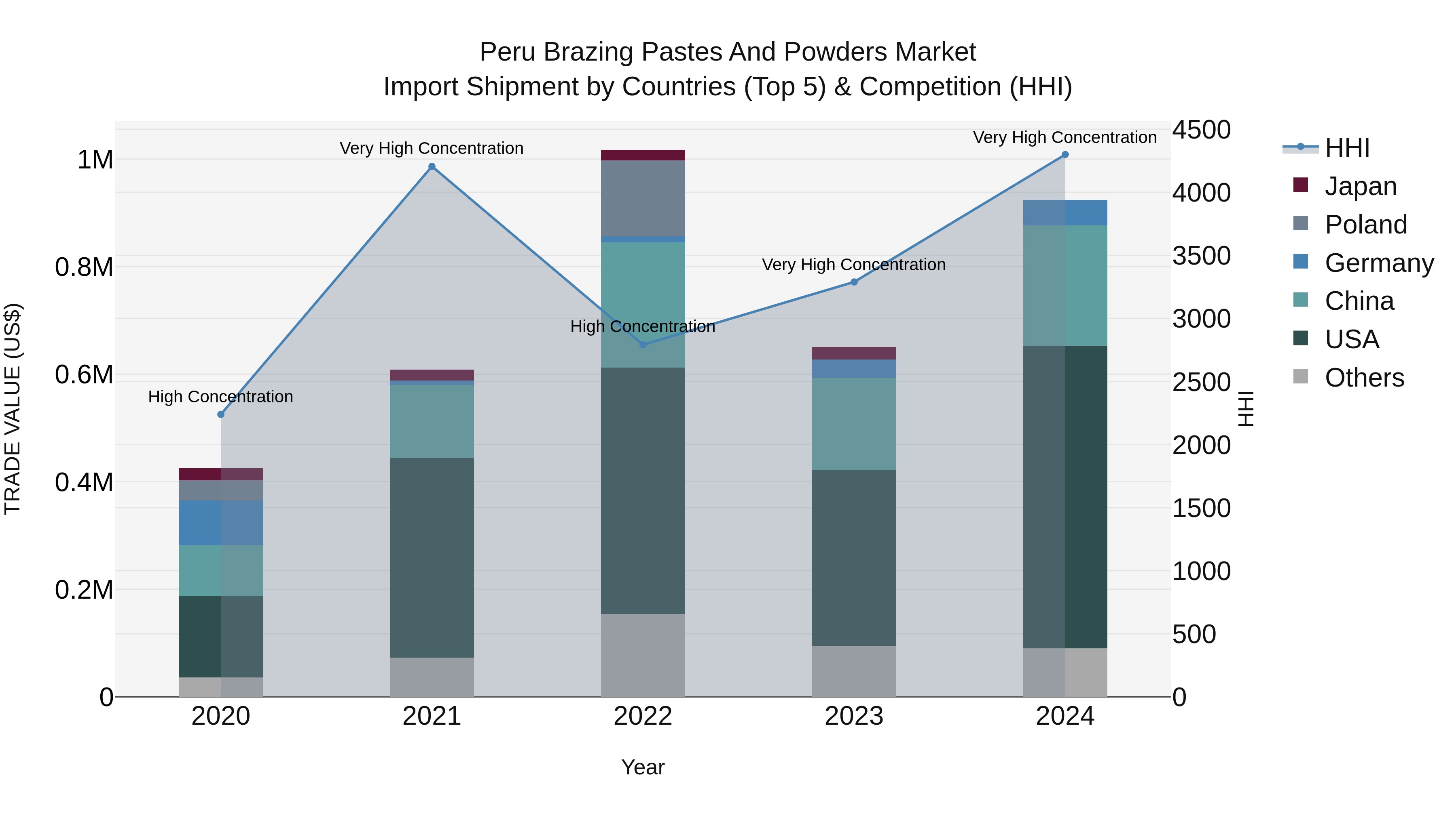 Peru Brazing Pastes And Powders Market Top 5 Importing Countries and Market Competition (HHI) Analysis