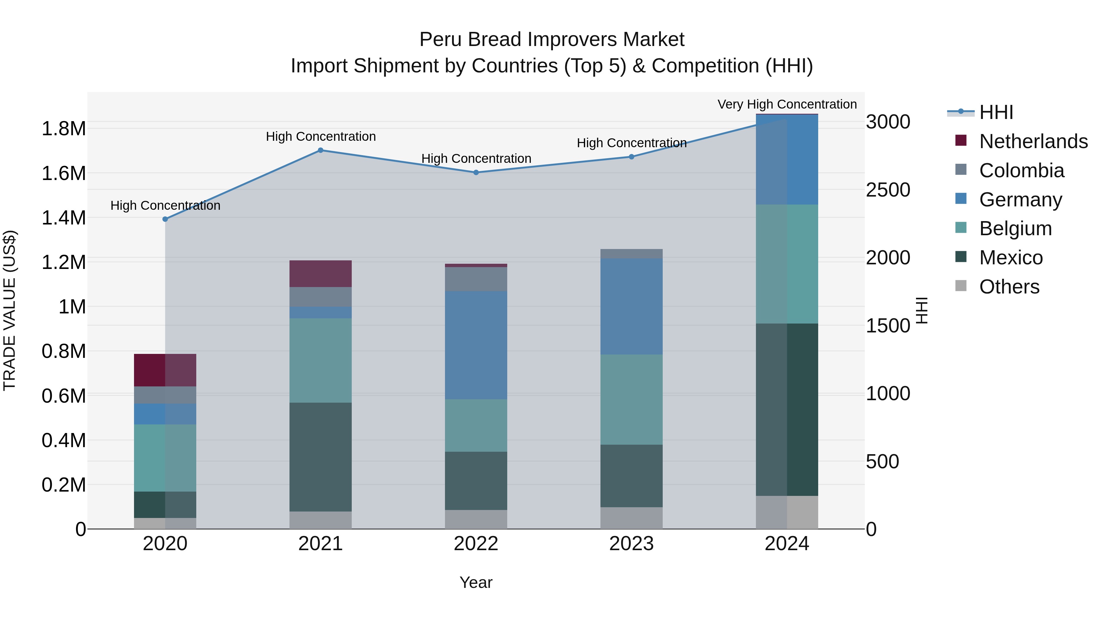 Peru Bread Improvers Market Top 5 Importing Countries and Market Competition (HHI) Analysis