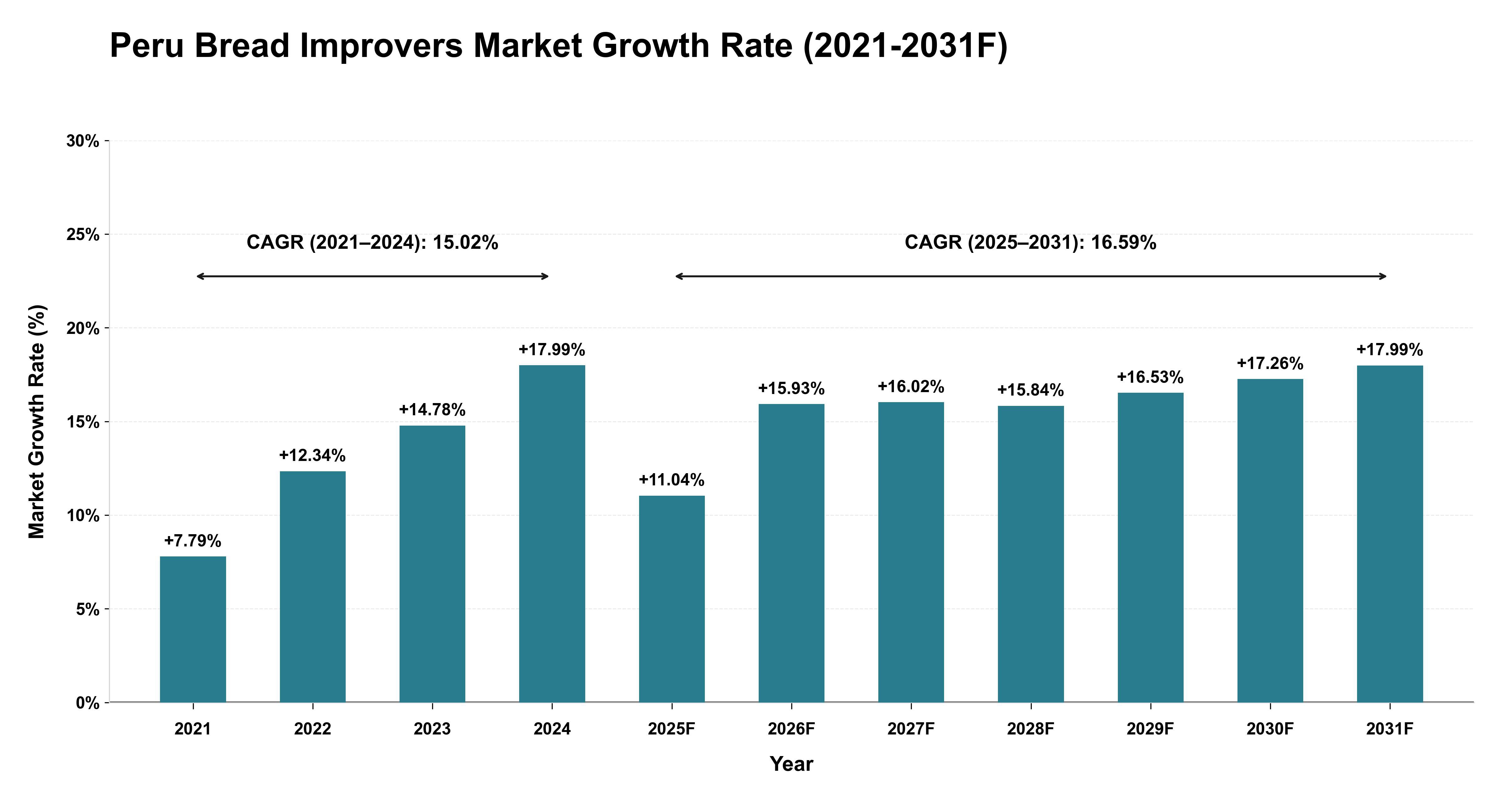 Peru Bread Improvers Market Year-wise Growth Rate (2021-2031F)