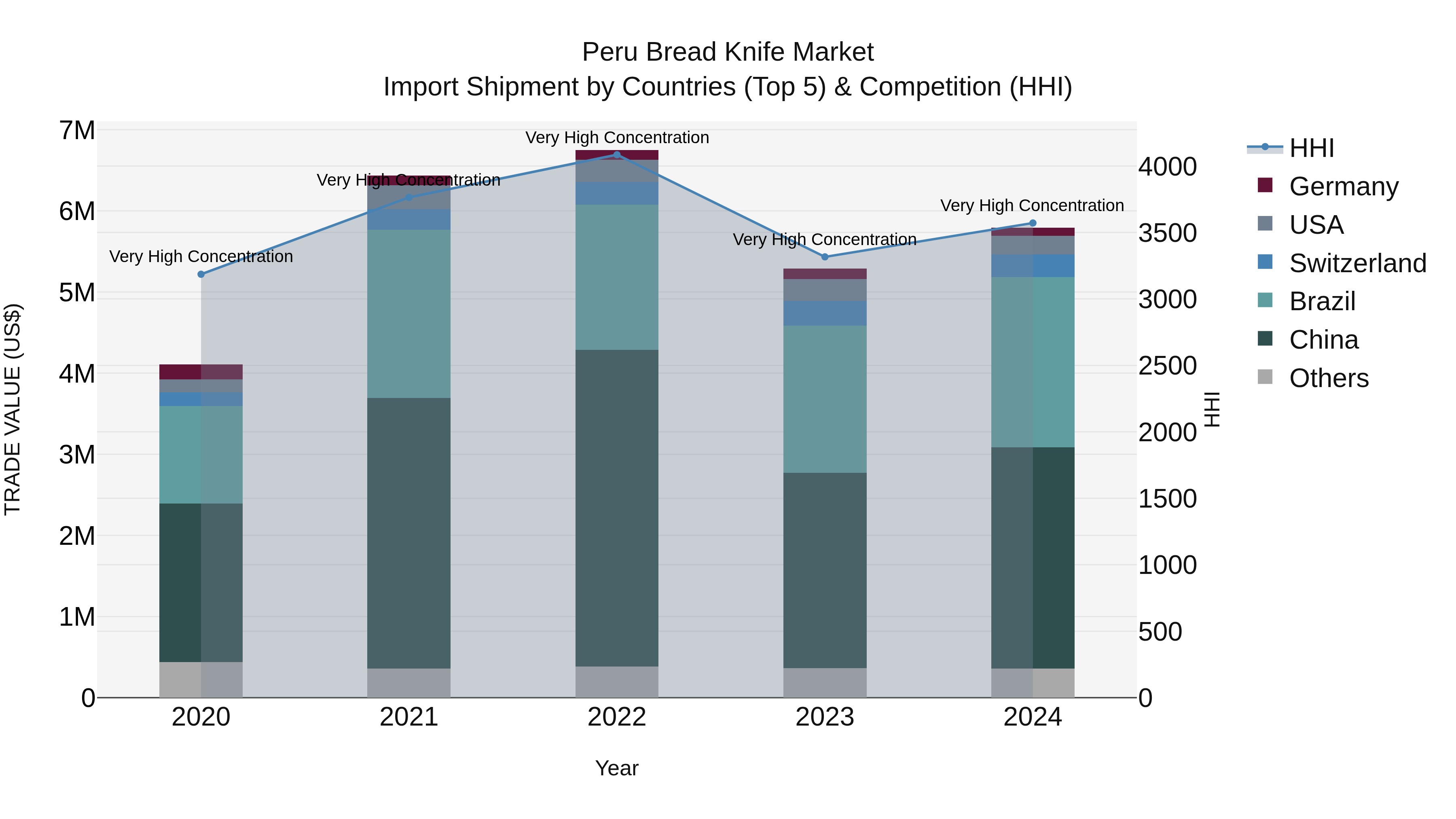 Peru Bread Knife Market Top 5 Importing Countries and Market Competition (HHI) Analysis