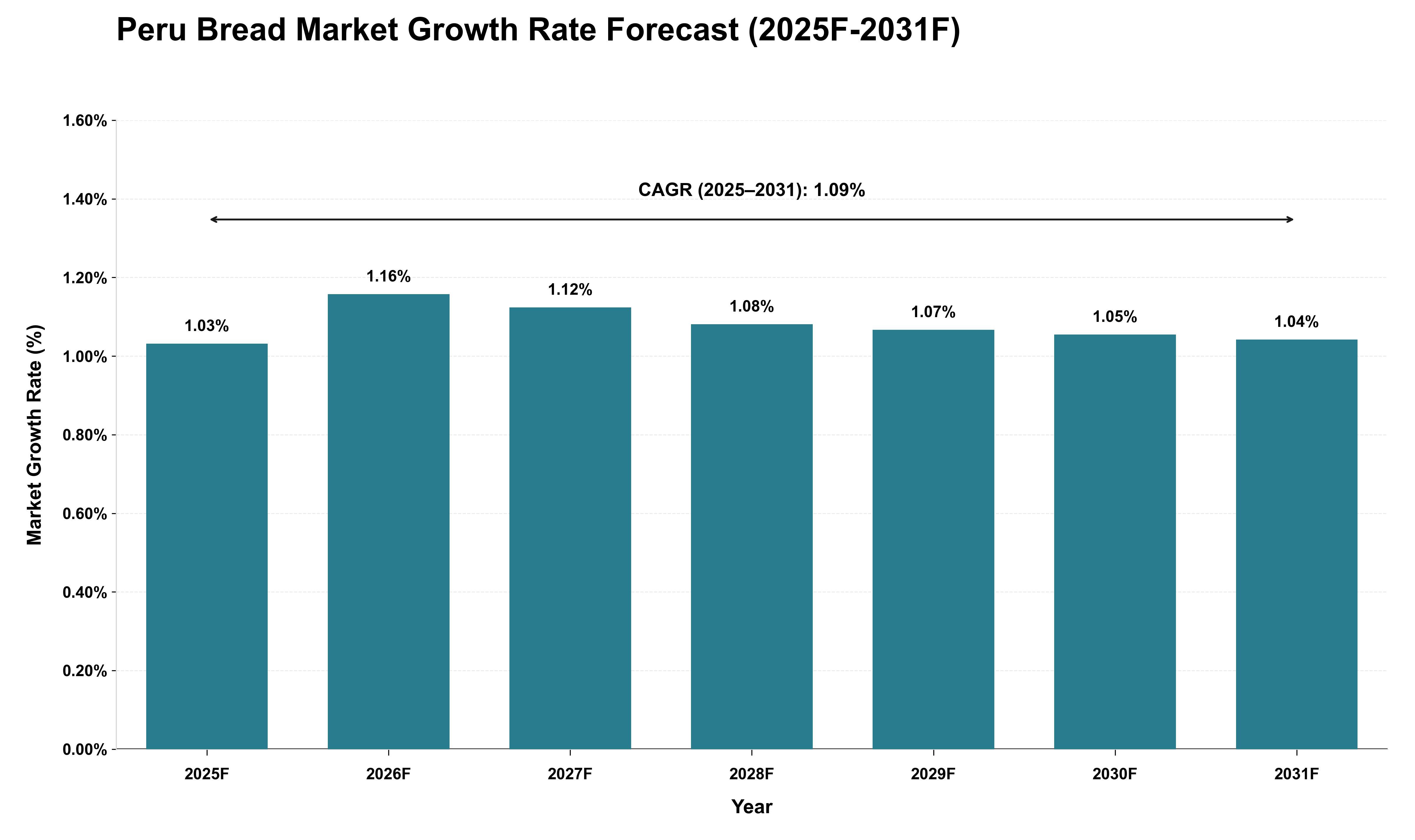 Peru Bread Market Growth Rate Analysis (2025 - 2031)