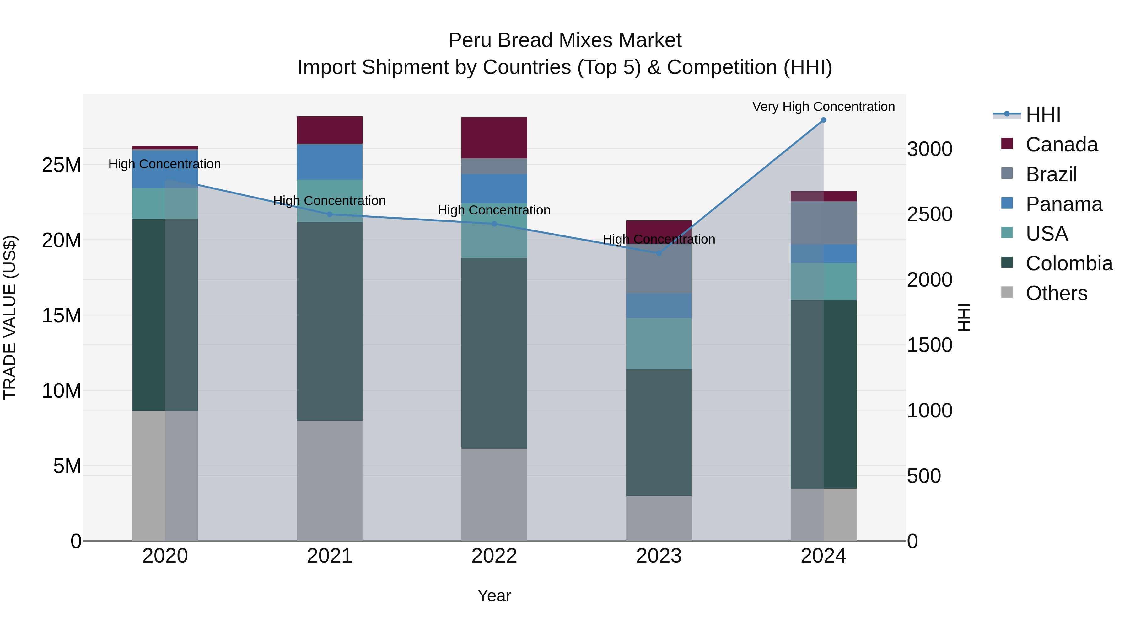 Peru Bread Mixes Market Top 5 Importing Countries and Market Competition (HHI) Analysis