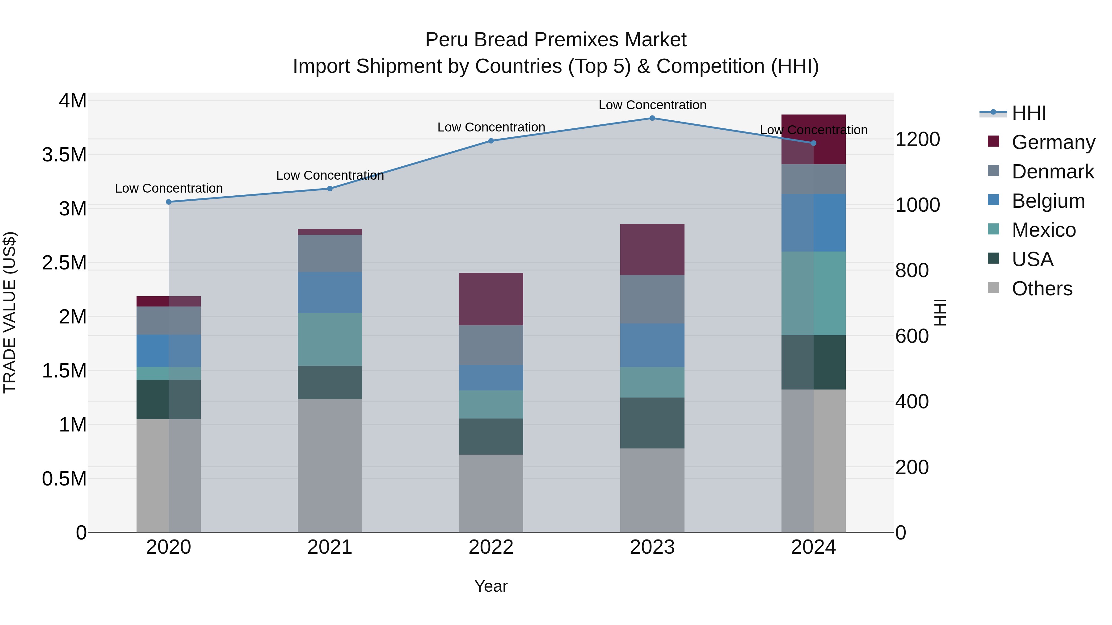 Peru Bread Premixes Market Top 5 Importing Countries and Market Competition (HHI) Analysis