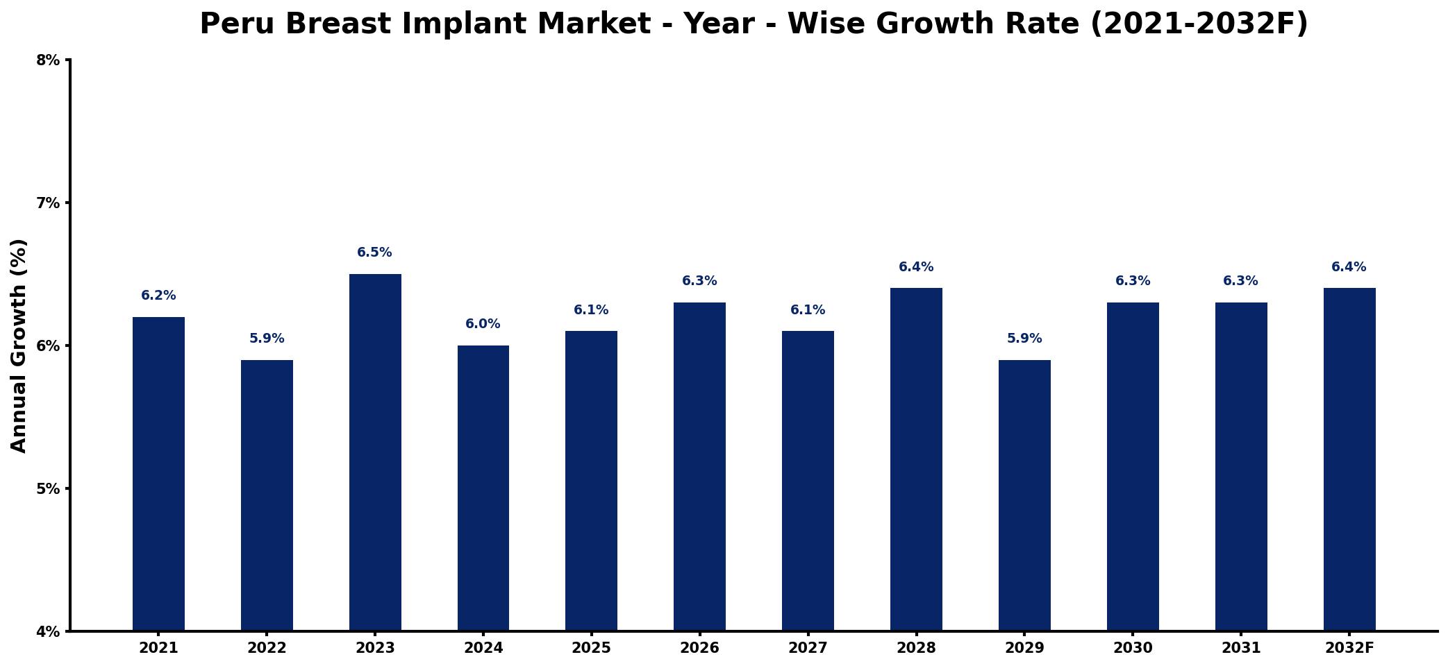 Peru Breast Implant Market Year-wise Growth Rate and Key Drivers