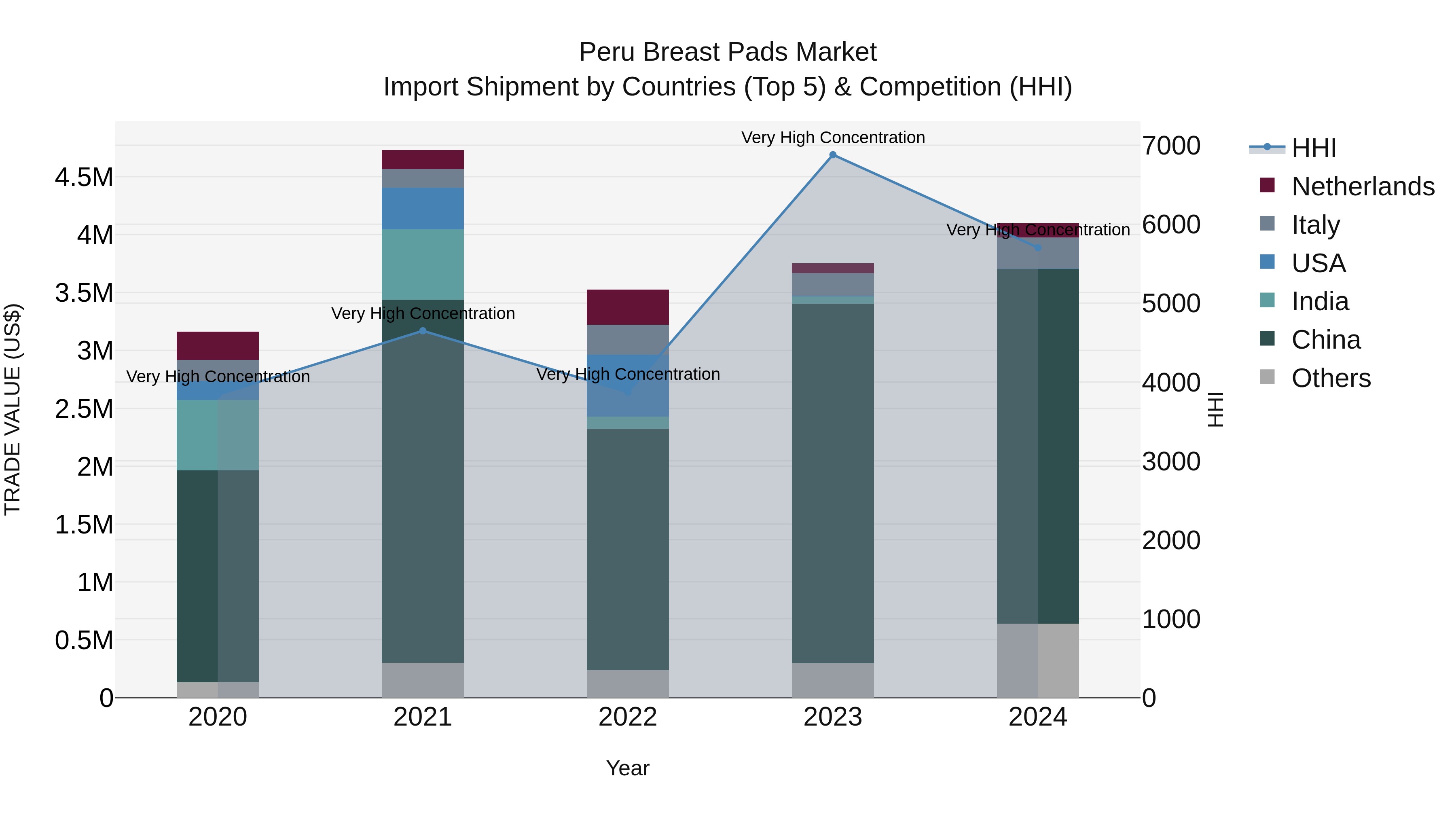 Peru Breast Pads Market Top 5 Importing Countries and Market Competition (HHI) Analysis