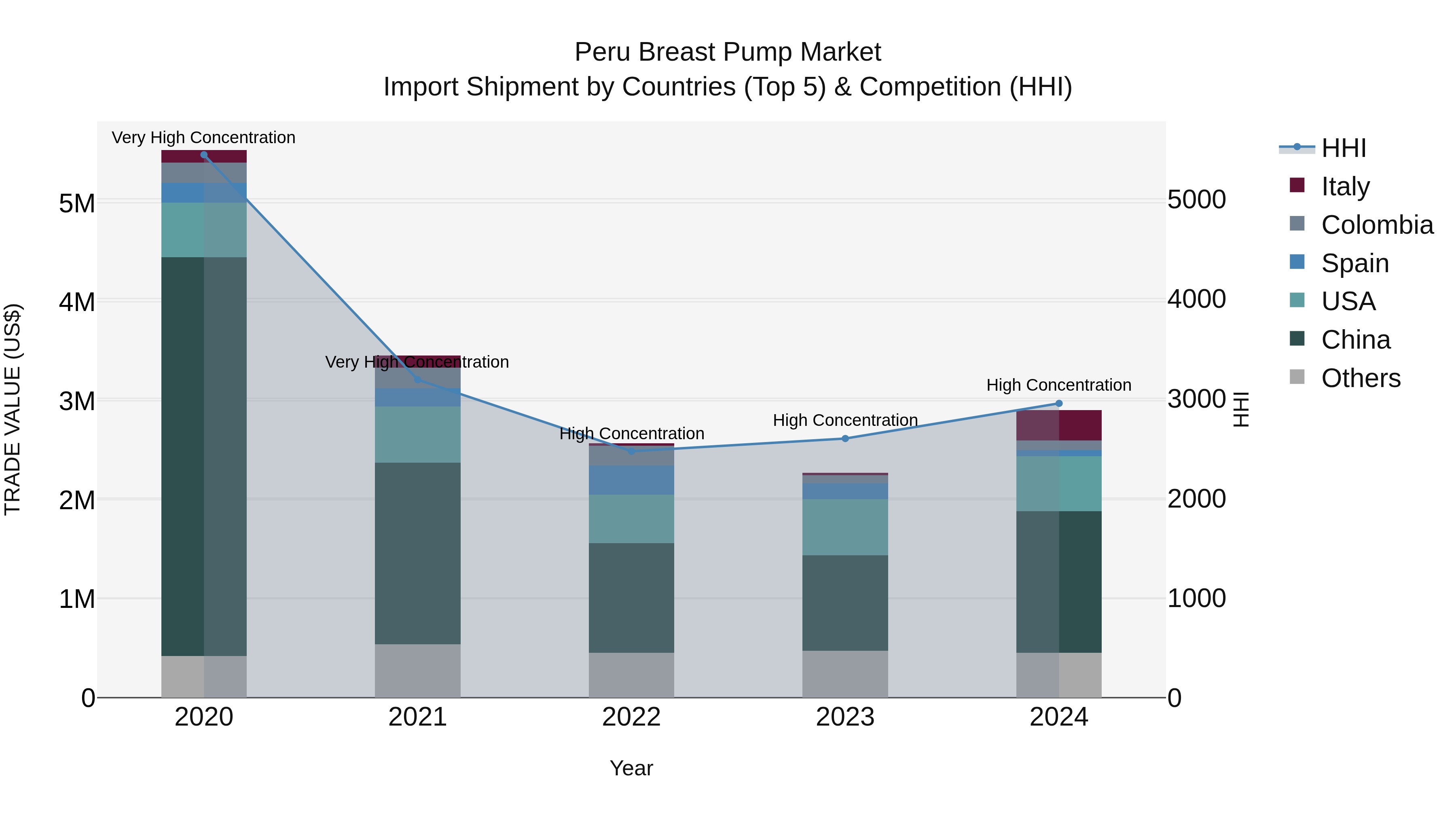 Peru Breast Pump Market Top 5 Importing Countries and Market Competition (HHI) Analysis