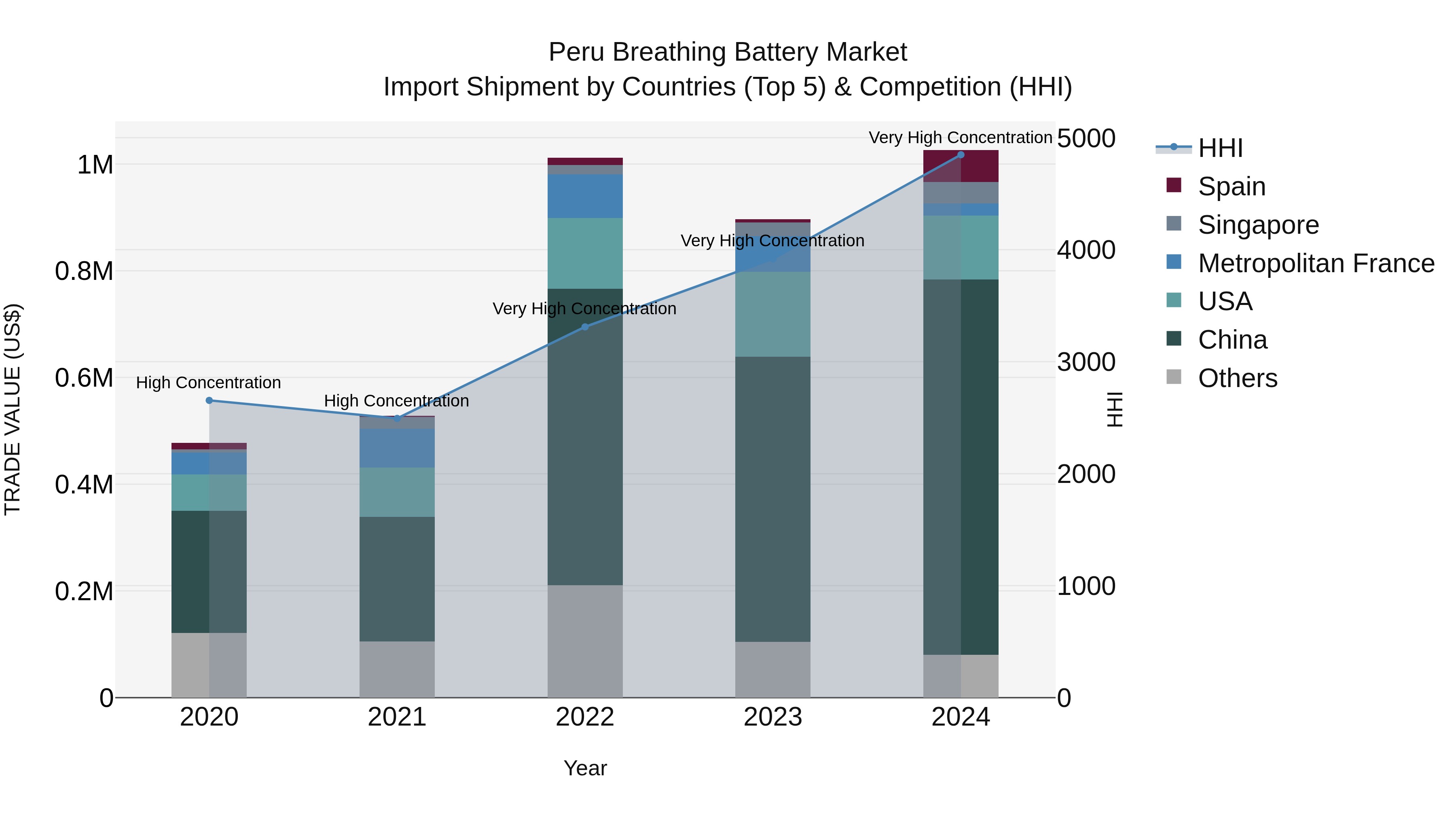 Peru Breathing Battery Market Top 5 Importing Countries and Market Competition (HHI) Analysis