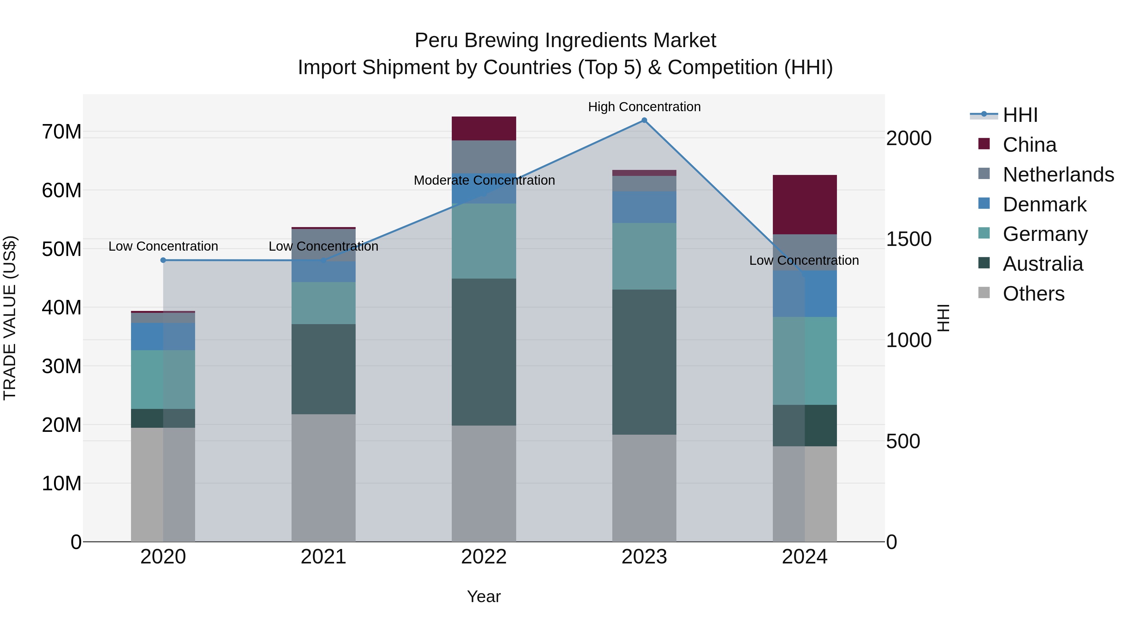Peru Brewing Ingredients Market Top 5 Importing Countries and Market Competition (HHI) Analysis