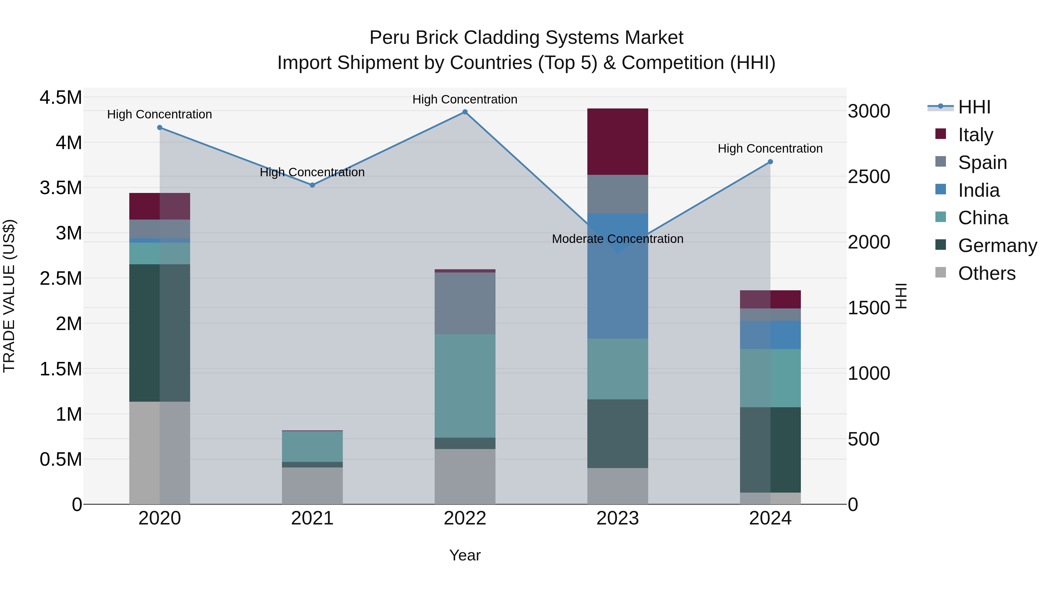 Peru Brick Cladding Systems Market Top 5 Importing Countries and Market Competition (HHI) Analysis