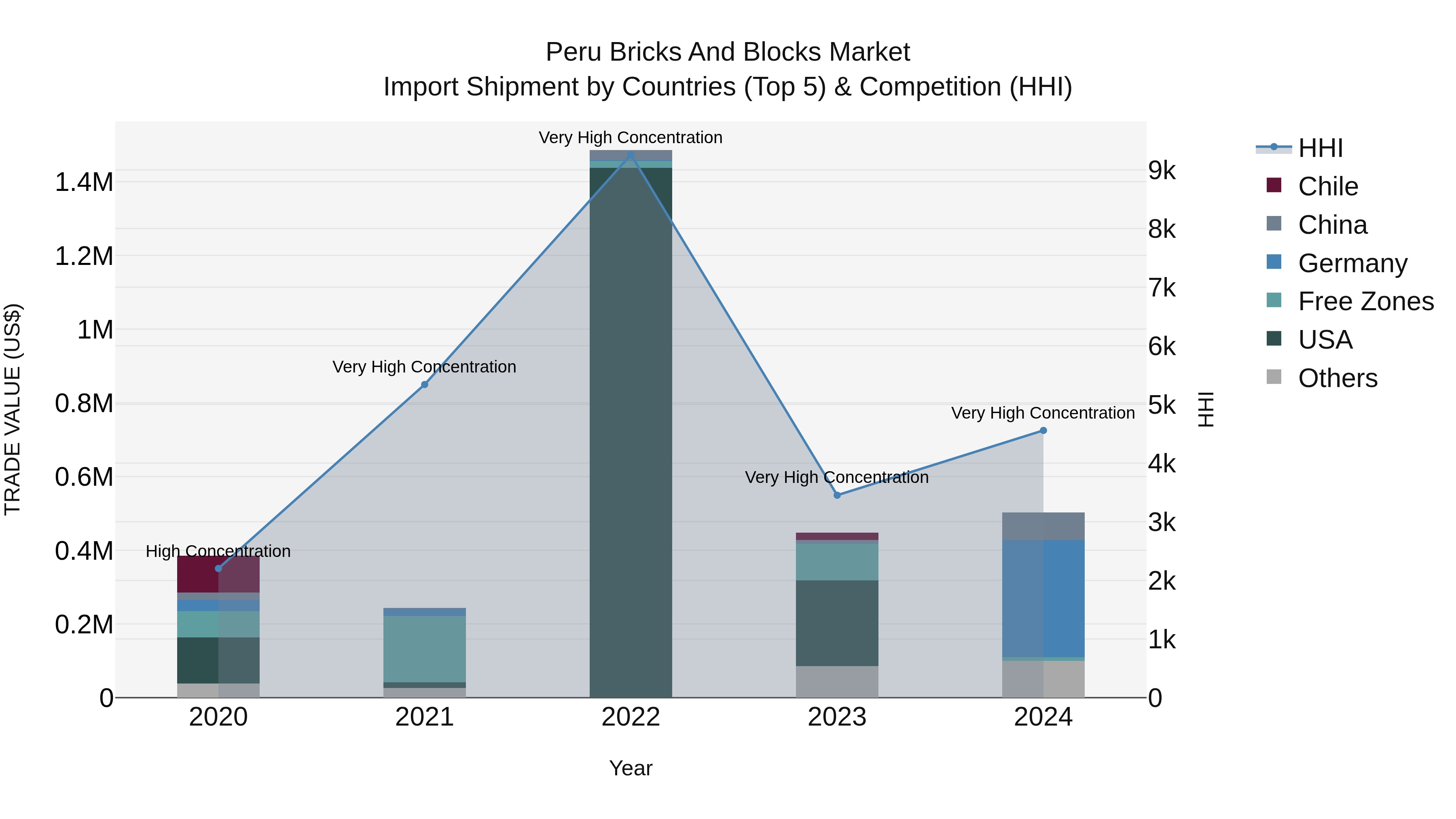 Peru Bricks And Blocks Market Top 5 Importing Countries and Market Competition (HHI) Analysis