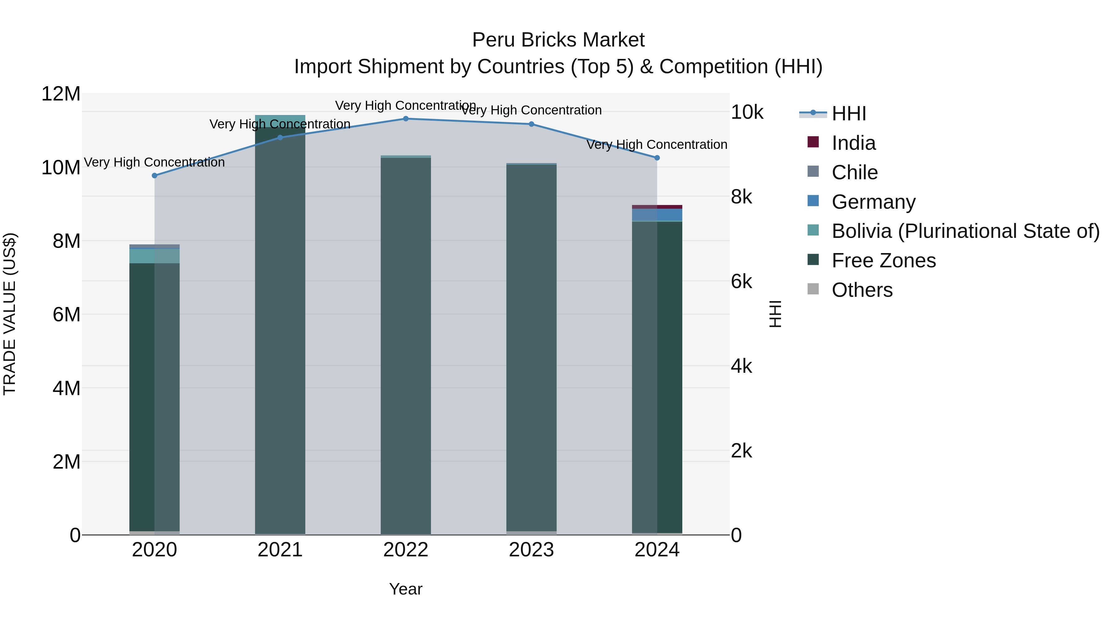 Peru Bricks Market Top 5 Importing Countries and Market Competition (HHI) Analysis